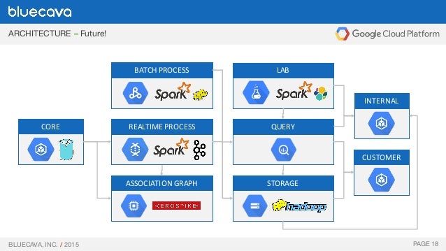 BlueCava and Google Cloud Platform