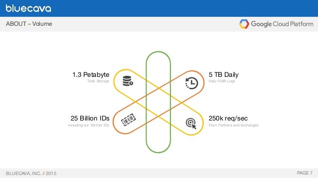 BlueCava and Google Cloud Platform