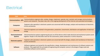 Electrical
Field Intro
Communications - GPS
Communications engineers plan, analyze, design, implement, operate, test, maintain and manage communications
systems and networks. They play a key role in the ongoing development of the Internet and associated technologies.
Computers
Engineers who specialize in electronic systems are concerned with the design, analysis and manufacture of electronic
circuits and devices.
Electrical
Electrical engineers are involved in the generation, production, transmission, distribution and application of electrical
energy
Electromechanical
Systems
Electromechanical systems engineering focuses on all the devices which make electrical and mechanical systems work
together. People in this field often work for the automotive, power production or airline industries.
Electronic systems
Engineers who specialize in electronic systems are concerned with the design, analysis and manufacture of electronic
circuits and devices.
Software
Software engineers are trained for the specification, design, development and maintenance of software systems and
products. They apply both the principles of engineering and computer science in the design of large-scale and
embedded software control systems.
 