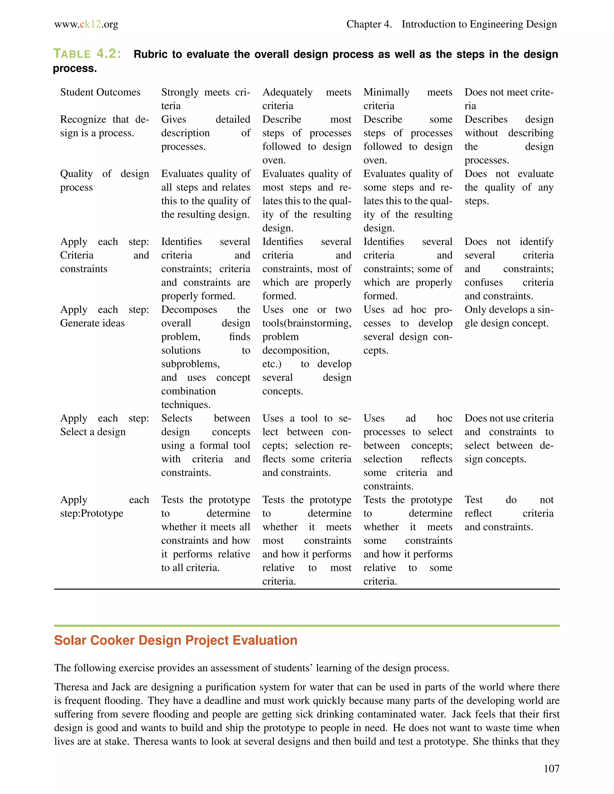 www.ck12.org Chapter 4. Introduction to Engineering Design
TABLE 4.2: Rubric to evaluate the overall design process as well as the steps in the design
process.
Student Outcomes Strongly meets cri-
teria
Adequately meets
criteria
Minimally meets
criteria
Does not meet crite-
ria
Recognize that de-
sign is a process.
Gives detailed
description of
processes.
Describe most
steps of processes
followed to design
oven.
Describe some
steps of processes
followed to design
oven.
Describes design
without describing
the design
processes.
Quality of design
process
Evaluates quality of
all steps and relates
this to the quality of
the resulting design.
Evaluates quality of
most steps and re-
lates this to the qual-
ity of the resulting
design.
Evaluates quality of
some steps and re-
lates this to the qual-
ity of the resulting
design.
Does not evaluate
the quality of any
steps.
Apply each step:
Criteria and
constraints
Identiﬁes several
criteria and
constraints; criteria
and constraints are
properly formed.
Identiﬁes several
criteria and
constraints, most of
which are properly
formed.
Identiﬁes several
criteria and
constraints; some of
which are properly
formed.
Does not identify
several criteria
and constraints;
confuses criteria
and constraints.
Apply each step:
Generate ideas
Decomposes the
overall design
problem, ﬁnds
solutions to
subproblems,
and uses concept
combination
techniques.
Uses one or two
tools(brainstorming,
problem
decomposition,
etc.) to develop
several design
concepts.
Uses ad hoc pro-
cesses to develop
several design con-
cepts.
Only develops a sin-
gle design concept.
Apply each step:
Select a design
Selects between
design concepts
using a formal tool
with criteria and
constraints.
Uses a tool to se-
lect between con-
cepts; selection re-
ﬂects some criteria
and constraints.
Uses ad hoc
processes to select
between concepts;
selection reﬂects
some criteria and
constraints.
Does not use criteria
and constraints to
select between de-
sign concepts.
Apply each
step:Prototype
Tests the prototype
to determine
whether it meets all
constraints and how
it performs relative
to all criteria.
Tests the prototype
to determine
whether it meets
most constraints
and how it performs
relative to most
criteria.
Tests the prototype
to determine
whether it meets
some constraints
and how it performs
relative to some
criteria.
Test do not
reﬂect criteria
and constraints.
Solar Cooker Design Project Evaluation
The following exercise provides an assessment of students’ learning of the design process.
Theresa and Jack are designing a puriﬁcation system for water that can be used in parts of the world where there
is frequent ﬂooding. They have a deadline and must work quickly because many parts of the developing world are
suffering from severe ﬂooding and people are getting sick drinking contaminated water. Jack feels that their ﬁrst
design is good and wants to build and ship the prototype to people in need. He does not want to waste time when
lives are at stake. Theresa wants to look at several designs and then build and test a prototype. She thinks that they
107
 