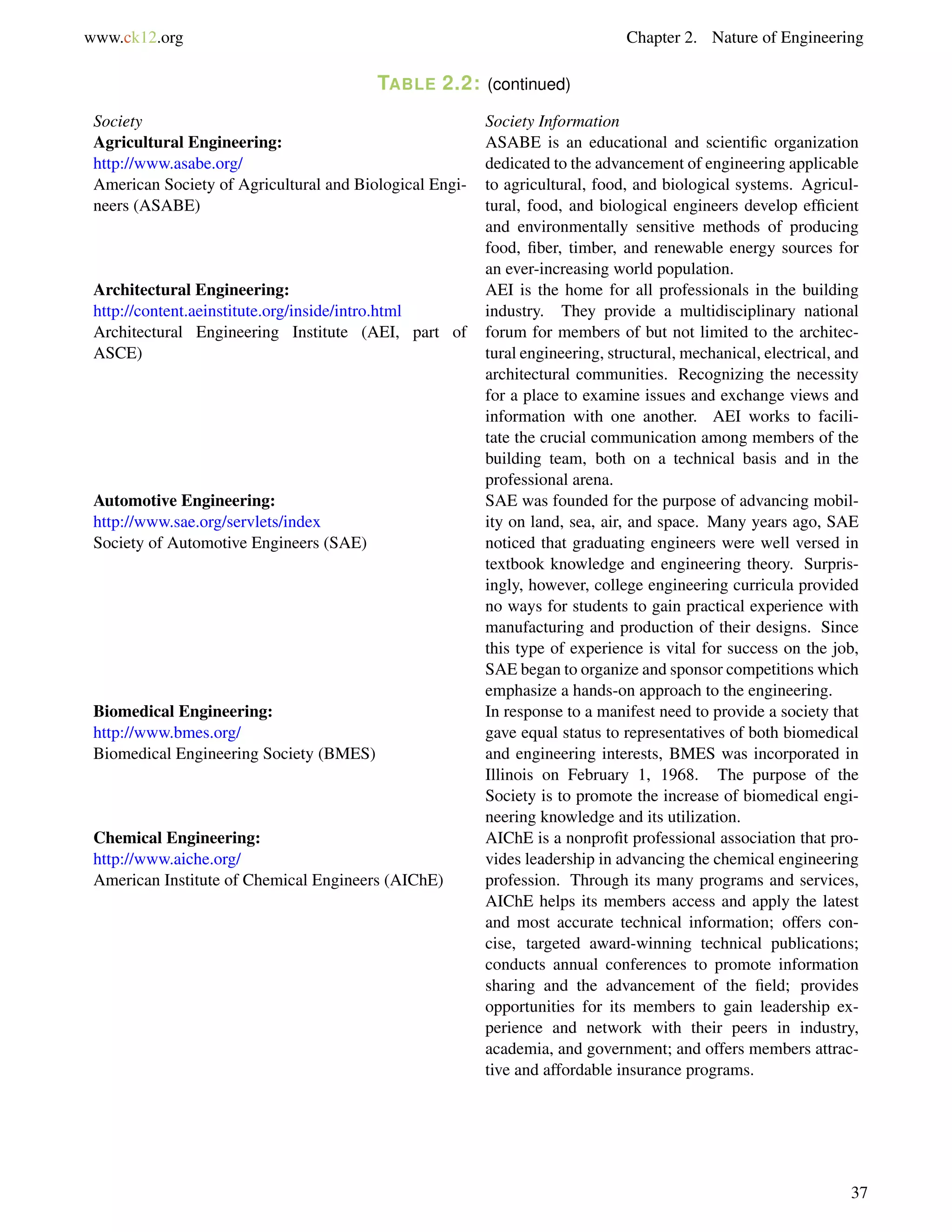 www.ck12.org Chapter 2. Nature of Engineering
TABLE 2.2: (continued)
Society Society Information
Agricultural Engineering:
http://www.asabe.org/
American Society of Agricultural and Biological Engi-
neers (ASABE)
ASABE is an educational and scientiﬁc organization
dedicated to the advancement of engineering applicable
to agricultural, food, and biological systems. Agricul-
tural, food, and biological engineers develop efﬁcient
and environmentally sensitive methods of producing
food, ﬁber, timber, and renewable energy sources for
an ever-increasing world population.
Architectural Engineering:
http://content.aeinstitute.org/inside/intro.html
Architectural Engineering Institute (AEI, part of
ASCE)
AEI is the home for all professionals in the building
industry. They provide a multidisciplinary national
forum for members of but not limited to the architec-
tural engineering, structural, mechanical, electrical, and
architectural communities. Recognizing the necessity
for a place to examine issues and exchange views and
information with one another. AEI works to facili-
tate the crucial communication among members of the
building team, both on a technical basis and in the
professional arena.
Automotive Engineering:
http://www.sae.org/servlets/index
Society of Automotive Engineers (SAE)
SAE was founded for the purpose of advancing mobil-
ity on land, sea, air, and space. Many years ago, SAE
noticed that graduating engineers were well versed in
textbook knowledge and engineering theory. Surpris-
ingly, however, college engineering curricula provided
no ways for students to gain practical experience with
manufacturing and production of their designs. Since
this type of experience is vital for success on the job,
SAE began to organize and sponsor competitions which
emphasize a hands-on approach to the engineering.
Biomedical Engineering:
http://www.bmes.org/
Biomedical Engineering Society (BMES)
In response to a manifest need to provide a society that
gave equal status to representatives of both biomedical
and engineering interests, BMES was incorporated in
Illinois on February 1, 1968. The purpose of the
Society is to promote the increase of biomedical engi-
neering knowledge and its utilization.
Chemical Engineering:
http://www.aiche.org/
American Institute of Chemical Engineers (AIChE)
AIChE is a nonproﬁt professional association that pro-
vides leadership in advancing the chemical engineering
profession. Through its many programs and services,
AIChE helps its members access and apply the latest
and most accurate technical information; offers con-
cise, targeted award-winning technical publications;
conducts annual conferences to promote information
sharing and the advancement of the ﬁeld; provides
opportunities for its members to gain leadership ex-
perience and network with their peers in industry,
academia, and government; and offers members attrac-
tive and affordable insurance programs.
37
 