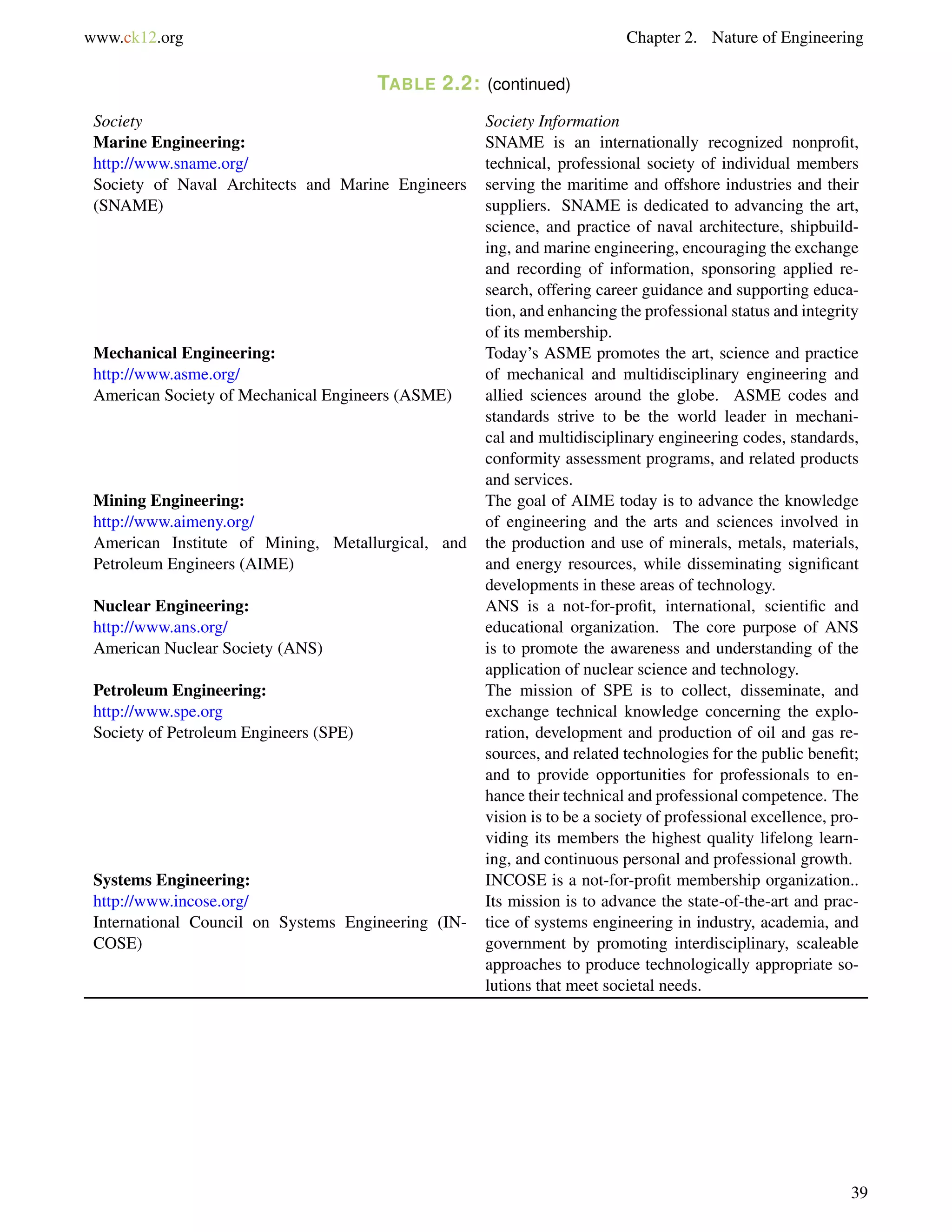 www.ck12.org Chapter 2. Nature of Engineering
TABLE 2.2: (continued)
Society Society Information
Marine Engineering:
http://www.sname.org/
Society of Naval Architects and Marine Engineers
(SNAME)
SNAME is an internationally recognized nonproﬁt,
technical, professional society of individual members
serving the maritime and offshore industries and their
suppliers. SNAME is dedicated to advancing the art,
science, and practice of naval architecture, shipbuild-
ing, and marine engineering, encouraging the exchange
and recording of information, sponsoring applied re-
search, offering career guidance and supporting educa-
tion, and enhancing the professional status and integrity
of its membership.
Mechanical Engineering:
http://www.asme.org/
American Society of Mechanical Engineers (ASME)
Today’s ASME promotes the art, science and practice
of mechanical and multidisciplinary engineering and
allied sciences around the globe. ASME codes and
standards strive to be the world leader in mechani-
cal and multidisciplinary engineering codes, standards,
conformity assessment programs, and related products
and services.
Mining Engineering:
http://www.aimeny.org/
American Institute of Mining, Metallurgical, and
Petroleum Engineers (AIME)
The goal of AIME today is to advance the knowledge
of engineering and the arts and sciences involved in
the production and use of minerals, metals, materials,
and energy resources, while disseminating signiﬁcant
developments in these areas of technology.
Nuclear Engineering:
http://www.ans.org/
American Nuclear Society (ANS)
ANS is a not-for-proﬁt, international, scientiﬁc and
educational organization. The core purpose of ANS
is to promote the awareness and understanding of the
application of nuclear science and technology.
Petroleum Engineering:
http://www.spe.org
Society of Petroleum Engineers (SPE)
The mission of SPE is to collect, disseminate, and
exchange technical knowledge concerning the explo-
ration, development and production of oil and gas re-
sources, and related technologies for the public beneﬁt;
and to provide opportunities for professionals to en-
hance their technical and professional competence. The
vision is to be a society of professional excellence, pro-
viding its members the highest quality lifelong learn-
ing, and continuous personal and professional growth.
Systems Engineering:
http://www.incose.org/
International Council on Systems Engineering (IN-
COSE)
INCOSE is a not-for-proﬁt membership organization..
Its mission is to advance the state-of-the-art and prac-
tice of systems engineering in industry, academia, and
government by promoting interdisciplinary, scaleable
approaches to produce technologically appropriate so-
lutions that meet societal needs.
39
 