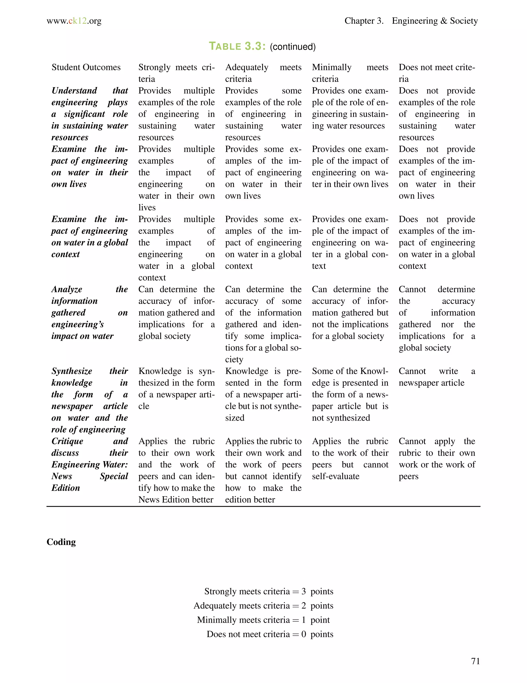 www.ck12.org Chapter 3. Engineering & Society
TABLE 3.3: (continued)
Student Outcomes Strongly meets cri-
teria
Adequately meets
criteria
Minimally meets
criteria
Does not meet crite-
ria
Understand that
engineering plays
a signiﬁcant role
in sustaining water
resources
Provides multiple
examples of the role
of engineering in
sustaining water
resources
Provides some
examples of the role
of engineering in
sustaining water
resources
Provides one exam-
ple of the role of en-
gineering in sustain-
ing water resources
Does not provide
examples of the role
of engineering in
sustaining water
resources
Examine the im-
pact of engineering
on water in their
own lives
Provides multiple
examples of
the impact of
engineering on
water in their own
lives
Provides some ex-
amples of the im-
pact of engineering
on water in their
own lives
Provides one exam-
ple of the impact of
engineering on wa-
ter in their own lives
Does not provide
examples of the im-
pact of engineering
on water in their
own lives
Examine the im-
pact of engineering
on water in a global
context
Provides multiple
examples of
the impact of
engineering on
water in a global
context
Provides some ex-
amples of the im-
pact of engineering
on water in a global
context
Provides one exam-
ple of the impact of
engineering on wa-
ter in a global con-
text
Does not provide
examples of the im-
pact of engineering
on water in a global
context
Analyze the
information
gathered on
engineering’s
impact on water
Can determine the
accuracy of infor-
mation gathered and
implications for a
global society
Can determine the
accuracy of some
of the information
gathered and iden-
tify some implica-
tions for a global so-
ciety
Can determine the
accuracy of infor-
mation gathered but
not the implications
for a global society
Cannot determine
the accuracy
of information
gathered nor the
implications for a
global society
Synthesize their
knowledge in
the form of a
newspaper article
on water and the
role of engineering
Knowledge is syn-
thesized in the form
of a newspaper arti-
cle
Knowledge is pre-
sented in the form
of a newspaper arti-
cle but is not synthe-
sized
Some of the Knowl-
edge is presented in
the form of a news-
paper article but is
not synthesized
Cannot write a
newspaper article
Critique and
discuss their
Engineering Water:
News Special
Edition
Applies the rubric
to their own work
and the work of
peers and can iden-
tify how to make the
News Edition better
Applies the rubric to
their own work and
the work of peers
but cannot identify
how to make the
edition better
Applies the rubric
to the work of their
peers but cannot
self-evaluate
Cannot apply the
rubric to their own
work or the work of
peers
Coding
Strongly meets criteria = 3 points
Adequately meets criteria = 2 points
Minimally meets criteria = 1 point
Does not meet criteria = 0 points
71
 