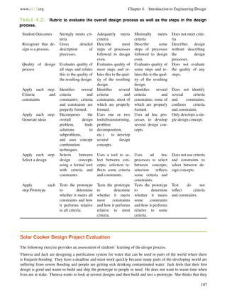 www.ck12.org Chapter 4. Introduction to Engineering Design
TABLE 4.2: Rubric to evaluate the overall design process as well as the steps in the design
process.
Student Outcomes Strongly meets cri-
teria
Adequately meets
criteria
Minimally meets
criteria
Does not meet crite-
ria
Recognize that de-
sign is a process.
Gives detailed
description of
processes.
Describe most
steps of processes
followed to design
oven.
Describe some
steps of processes
followed to design
oven.
Describes design
without describing
the design
processes.
Quality of design
process
Evaluates quality of
all steps and relates
this to the quality of
the resulting design.
Evaluates quality of
most steps and re-
lates this to the qual-
ity of the resulting
design.
Evaluates quality of
some steps and re-
lates this to the qual-
ity of the resulting
design.
Does not evaluate
the quality of any
steps.
Apply each step:
Criteria and
constraints
Identiﬁes several
criteria and
constraints; criteria
and constraints are
properly formed.
Identiﬁes several
criteria and
constraints, most of
which are properly
formed.
Identiﬁes several
criteria and
constraints; some of
which are properly
formed.
Does not identify
several criteria
and constraints;
confuses criteria
and constraints.
Apply each step:
Generate ideas
Decomposes the
overall design
problem, ﬁnds
solutions to
subproblems,
and uses concept
combination
techniques.
Uses one or two
tools(brainstorming,
problem
decomposition,
etc.) to develop
several design
concepts.
Uses ad hoc pro-
cesses to develop
several design con-
cepts.
Only develops a sin-
gle design concept.
Apply each step:
Select a design
Selects between
design concepts
using a formal tool
with criteria and
constraints.
Uses a tool to se-
lect between con-
cepts; selection re-
ﬂects some criteria
and constraints.
Uses ad hoc
processes to select
between concepts;
selection reﬂects
some criteria and
constraints.
Does not use criteria
and constraints to
select between de-
sign concepts.
Apply each
step:Prototype
Tests the prototype
to determine
whether it meets all
constraints and how
it performs relative
to all criteria.
Tests the prototype
to determine
whether it meets
most constraints
and how it performs
relative to most
criteria.
Tests the prototype
to determine
whether it meets
some constraints
and how it performs
relative to some
criteria.
Test do not
reﬂect criteria
and constraints.
Solar Cooker Design Project Evaluation
The following exercise provides an assessment of students’ learning of the design process.
Theresa and Jack are designing a puriﬁcation system for water that can be used in parts of the world where there
is frequent ﬂooding. They have a deadline and must work quickly because many parts of the developing world are
suffering from severe ﬂooding and people are getting sick drinking contaminated water. Jack feels that their ﬁrst
design is good and wants to build and ship the prototype to people in need. He does not want to waste time when
lives are at stake. Theresa wants to look at several designs and then build and test a prototype. She thinks that they
107
 