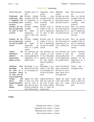 www.ck12.org Chapter 3. Engineering & Society
TABLE 3.3: (continued)
Student Outcomes Strongly meets cri-
teria
Adequately meets
criteria
Minimally meets
criteria
Does not meet crite-
ria
Understand that
engineering plays
a signiﬁcant role
in sustaining water
resources
Provides multiple
examples of the role
of engineering in
sustaining water
resources
Provides some
examples of the role
of engineering in
sustaining water
resources
Provides one exam-
ple of the role of en-
gineering in sustain-
ing water resources
Does not provide
examples of the role
of engineering in
sustaining water
resources
Examine the im-
pact of engineering
on water in their
own lives
Provides multiple
examples of
the impact of
engineering on
water in their own
lives
Provides some ex-
amples of the im-
pact of engineering
on water in their
own lives
Provides one exam-
ple of the impact of
engineering on wa-
ter in their own lives
Does not provide
examples of the im-
pact of engineering
on water in their
own lives
Examine the im-
pact of engineering
on water in a global
context
Provides multiple
examples of
the impact of
engineering on
water in a global
context
Provides some ex-
amples of the im-
pact of engineering
on water in a global
context
Provides one exam-
ple of the impact of
engineering on wa-
ter in a global con-
text
Does not provide
examples of the im-
pact of engineering
on water in a global
context
Analyze the
information
gathered on
engineering’s
impact on water
Can determine the
accuracy of infor-
mation gathered and
implications for a
global society
Can determine the
accuracy of some
of the information
gathered and iden-
tify some implica-
tions for a global so-
ciety
Can determine the
accuracy of infor-
mation gathered but
not the implications
for a global society
Cannot determine
the accuracy
of information
gathered nor the
implications for a
global society
Synthesize their
knowledge in
the form of a
newspaper article
on water and the
role of engineering
Knowledge is syn-
thesized in the form
of a newspaper arti-
cle
Knowledge is pre-
sented in the form
of a newspaper arti-
cle but is not synthe-
sized
Some of the Knowl-
edge is presented in
the form of a news-
paper article but is
not synthesized
Cannot write a
newspaper article
Critique and
discuss their
Engineering Water:
News Special
Edition
Applies the rubric
to their own work
and the work of
peers and can iden-
tify how to make the
News Edition better
Applies the rubric to
their own work and
the work of peers
but cannot identify
how to make the
edition better
Applies the rubric
to the work of their
peers but cannot
self-evaluate
Cannot apply the
rubric to their own
work or the work of
peers
Coding
Strongly meets criteria = 3 points
Adequately meets criteria = 2 points
Minimally meets criteria = 1 point
Does not meet criteria = 0 points
71
 