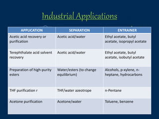 Industrial Applications
APPLICATION SEPARATION ENTRAINER
Acetic acid recovery or
purification
Acetic acid/water Ethyl acetate, butyl
acetate, isopropyl acetate
Terephthalate acid solvent
recovery
Acetic acid/water Ethyl acetate, butyl
acetate, isobutyl acetate
Preparation of high-purity
esters
Water/esters (to change
equilibrium)
Alcohols, p-xylene, n-
heptane, hydrocarbons
THF purification r THF/water azeotrope n-Pentane
Acetone purification Acetone/water Toluene, benzene
 