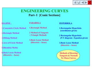 ENGINEERING CURVES
Part- I {Conic Sections}
ELLIPSE
1.Concentric Circle Method
2.Rectangle Method
3.Oblong Method
4.Arcs of Circle Method
5.Rhombus Metho
6.Basic Locus Method
(Directrix – focus)
HYPERBOLA
1.Rectangular Hyperbola
(coordinates given)
2 Rectangular Hyperbola
(P-V diagram - Equation given)
3.Basic Locus Method
(Directrix – focus)
PARABOLA
1.Rectangle Method
2 Method of Tangents
( Triangle Method)
3.Basic Locus Method
(Directrix – focus)
Methods of Drawing
Tangents & Normals
To These Curves.
 