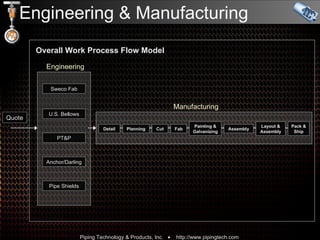 Engineering & Manufacturing Overall Work Process Flow Model Quote Sweco Fab U.S. Bellows PT&P Anchor/Darling Pipe Shields Engineering Manufacturing Detail Planning Cut Fab Painting & Galvanizing Assembly Layout & Assembly Pack & Ship 