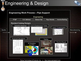 Engineering & Design Engineering Work Process – Pipe Support Quote Engineering Manufacturing Isometric Drawings Empirical Calculations Load & Displacement Tables Level 1 Customization PT&P U.S. Bellows Sweco Fab Pipe Shields Anchor/Darling 3D Modeling and FEA Testing The End Result Standard Catalog Designs 