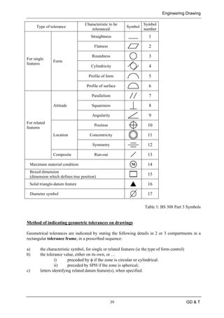 Engineering Drawing
39 GD & T
Type of tolerance
Characteristic to be
toleranced
Symbol
Symbol
number
For single
features
Form
Straightness 1
Flatness 2
Roundness 3
Cylindricity 4
Profile of form 5
Profile of surface 6
For related
features
Attitude
Parallelism 7
Squareness 8
Angularity 9
Location
Position 10
Concentricity 11
Symmetry 12
Composite Run-out 13
Maximum material condition 14
Boxed dimension
(dimension which defines true position)
15
Solid triangle-datum feature 16
Diameter symbol 17
Table 1: BS 308 Part 3 Symbols
Method of indicating geometric tolerances on drawings
Geometrical tolerances are indicated by stating the following details in 2 or 3 compartments in a
rectangular tolerance frame, in a prescribed sequence:
a) the characteristic symbol, for single or related features (ie the type of form control)
b) the tolerance value, either on its own, or …
i) preceded by φ if the zone is circular or cylindrical.
ii) preceded by SPH if the zone is spherical;
c) letters identifying related datum feature(s), when specified.
 