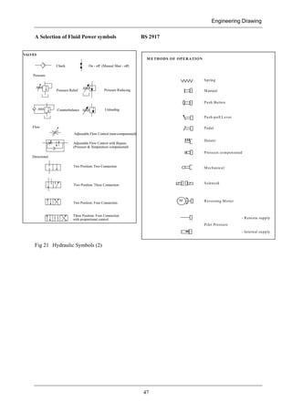 Engineering Drawing
47
A Selection of Fluid Power symbols BS 2917
Fig 21 Hydraulic Symbols (2)
Check On - off (Manual Shut - off)
Pressure Relief Pressure Reducing
Adjustable Flow Control (non-compensated)
Adjustable Flow Control with Bypass
(Pressure & Temperature compensated)
Two Position: Two Connection
Two Position: Three Connection
Two Position: Four Connection
Three Position: Four Connection
with proportional control
Pressure
Flow
Directional
Counterbalance Unloading
VALVES
M
Spring
Manual
Push Button
Push-pull Lever
Pedal
Detent
Pressure compensated
Mechanical
Solenoid
Reversing Motor
Pilot Pressure
- Rem ote supply
- Internal supply
M ETHODS OF OPERATION
 