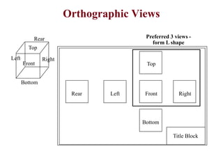 Orthographic Views
Title Block
Rear Right
Left Front
Top
Bottom
Front
Top
Left
Rear
Right
Bottom
Preferred 3 views -
form L shape
 