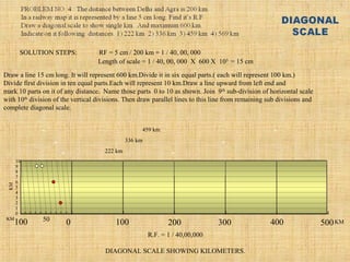 R.F. = 1 / 40,00,000
DIAGONAL SCALE SHOWING KILOMETERS.
0 100 200 300 400 500100 50
10
9
8
7
6
5
4
3
2
1
0
KM
KM
KM
569 km
459 km
336 km
222 km
SOLUTION STEPS: RF = 5 cm / 200 km = 1 / 40, 00, 000
Length of scale = 1 / 40, 00, 000 X 600 X 105
= 15 cm
Draw a line 15 cm long. It will represent 600 km.Divide it in six equal parts.( each will represent 100 km.)
Divide first division in ten equal parts.Each will represent 10 km.Draw a line upward from left end and
mark 10 parts on it of any distance. Name those parts 0 to 10 as shown. Join 9th
sub-division of horizontal scale
with 10th
division of the vertical divisions. Then draw parallel lines to this line from remaining sub divisions and
complete diagonal scale.
 