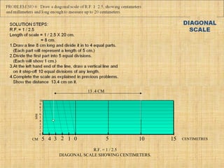 10
9
8
7
6
5
4
3
2
1
0
CENTIMETRES
MM
CM
R.F. = 1 / 2.5
DIAGONAL SCALE SHOWING CENTIMETERS.
0 5 10 155 4 3 2 1
13 .4 CM
 