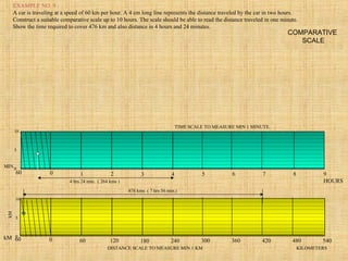 EXAMPLE NO. 9 :
A car is traveling at a speed of 60 km per hour. A 4 cm long line represents the distance traveled by the car in two hours.
Construct a suitable comparative scale up to 10 hours. The scale should be able to read the distance traveled in one minute.
Show the time required to cover 476 km and also distance in 4 hours and 24 minutes.
:
COMPARATIVE
SCALE
10
5
0
kM
kM 060 60 120 180 240 300 360 420 480 540
060 1 2 3 4 5 6 7 8 9
HOURS
MIN.
10
5
0
KILOMETERSDISTANCE SCALE TO MEASURE MIN 1 KM
TIME SCALE TO MEASURE MIN 1 MINUTE.
4 hrs 24 min. ( 264 kms )
476 kms ( 7 hrs 56 min.)
 