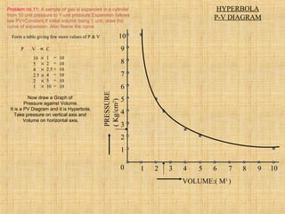 VOLUME:( M3
)
PRESSURE
(Kg/cm2
)
0 1 2 3 4 5 6 7 8 9 10
1
2
3
4
5
6
7
8
9
10
HYPERBOLA
P-V DIAGRAM
Problem no.11: A sample of gas is expanded in a cylinder
from 10 unit pressure to 1 unit pressure.Expansion follows
law PV=Constant.If initial volume being 1 unit, draw the
curve of expansion. Also Name the curve.
Form a table giving few more values of P & V
P V = C
+
10
5
4
2.5
2
1
1
2
2.5
4
5
10
10
10
10
10
10
10
++++++
=
=
=
=
=
=
Now draw a Graph of
Pressure against Volume.
It is a PV Diagram and it is Hyperbola.
Take pressure on vertical axis and
Volume on horizontal axis.
 
