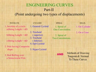 INVOLUTE CYCLOID SPIRAL HELIX
ENGINEERING CURVES
Part-II
(Point undergoing two types of displacements)
1. Involute of a circle
a)String Length = πD
b)String Length > πD
c)String Length < πD
2. Pole having Composite
shape.
3. Rod Rolling over
a Semicircular Pole.
1. General Cycloid
2. Trochoid
( superior)
3. Trochoid
( Inferior)
4. Epi-Cycloid
5. Hypo-Cycloid
1. Spiral of
One Convolution.
2. Spiral of
Two Convolutions.
1. On Cylinder
2. On a Cone
AND
 