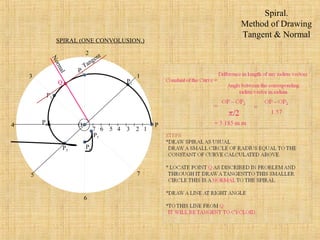 7 6 5 4 3 2 1
P
1
2
3
4
5
6
7
P2
P6
P1
P3
P5
P7
P4 O
SPIRAL (ONE CONVOLUSION.)
Normal
Tangent
Q
Spiral.
Method of Drawing
Tangent & Normal
 