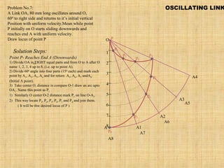 1
2
3
4
5
6
7
8
p
p1
p2
p3
p4
p5
p6
p7
p8
O
A A1
A2
A3
A4
A5
A6
A7
A8
Problem No.7:
A Link OA, 80 mm long oscillates around O,
600
to right side and returns to it’s initial vertical
Position with uniform velocity.Mean while point
P initially on O starts sliding downwards and
reaches end A with uniform velocity.
Draw locus of point P
Solution Steps:
Point P- Reaches End A (Downwards)
1) Divide OA in EIGHT equal parts and from O to A after O
name 1, 2, 3, 4 up to 8. (i.e. up to point A).
2) Divide 600
angle into four parts (150
each) and mark each
point by A1
, A2
, A3
, A4
and for return A5
, A6
, A7
andA8
.
(Initial A point).
3) Take center O, distance in compass O-1 draw an arc upto
OA1
. Name this point as P1.
1) Similarly O center O-2 distance mark P2
on line O-A2
.
2) This way locate P3
, P4
, P5
, P6
, P7
and P8
and join them.
( It will be thw desired locus of P )
OSCILLATING LINK
 