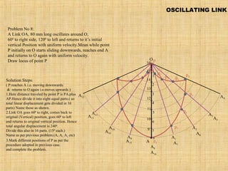 p
1
2
3
4
5
6
7
8
9
10
11
12
13
14
15
16
O
A
Problem No 8:
A Link OA, 80 mm long oscillates around O,
600
to right side, 1200
to left and returns to it’s initial
vertical Position with uniform velocity.Mean while point
P initially on O starts sliding downwards, reaches end A
and returns to O again with uniform velocity.
Draw locus of point P
Solution Steps:
( P reaches A i.e. moving downwards.
& returns to O again i.e.moves upwards )
1.Here distance traveled by point P is PA.plus
AP.Hence divide it into eight equal parts.( so
total linear displacement gets divided in 16
parts) Name those as shown.
2.Link OA goes 600
to right, comes back to
original (Vertical) position, goes 600
to left
and returns to original vertical position. Hence
total angular displacement is 2400
.
Divide this also in 16 parts. (150
each.)
Name as per previous problem.(A, A1 A2 etc)
3.Mark different positions of P as per the
procedure adopted in previous case.
and complete the problem.
A2
A1
A3
A4
A5
A6
A7
A8
A9
A10
A11
A12
A13
A14
A15
A16
p8
p5
p6
p7
p2
p4
p1
p3
OSCILLATING LINK
 