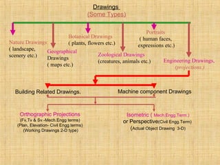 Drawings
(Some Types)
Nature Drawings
( landscape,
scenery etc.)
Geographical
Drawings
( maps etc.)
Botanical Drawings
( plants, flowers etc.)
Zoological Drawings
(creatures, animals etc.)
Portraits
( human faces,
expressions etc.)
Engineering Drawings,
(projections.)
Machine component DrawingsBuilding Related Drawings.
Orthographic Projections
(Fv,Tv & Sv.-Mech.Engg terms)
(Plan, Elevation- Civil Engg.terms)
(Working Drawings 2-D type)
Isometric ( Mech.Engg.Term.)
or Perspective(Civil Engg.Term)
(Actual Object Drawing 3-D)
 