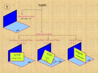 
A.I.P.⊥ to Vp & ∠ to Hp

A.V.P.
⊥ to Hp & ∠ to Vp
PLANES
PRINCIPAL PLANES
HP AND VP
AUXILIARY PLANES
Auxiliary Vertical Plane
(A.V.P.)
Profile Plane
( P.P.)
Auxiliary Inclined Plane
(A.I.P.)
1
 