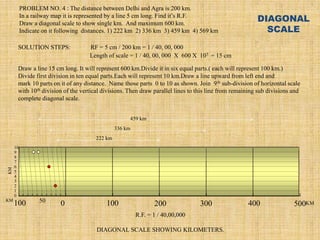 R.F. = 1 / 40,00,000
DIAGONAL SCALE SHOWING KILOMETERS.
0 100 200 300 400 500
100 50
10
9
8
7
6
5
4
3
2
1
0
KM
KM
KM
569 km
459 km
336 km
222 km
PROBLEM NO. 4 : The distance between Delhi and Agra is 200 km.
In a railway map it is represented by a line 5 cm long. Find it’s R.F.
Draw a diagonal scale to show single km. And maximum 600 km.
Indicate on it following distances. 1) 222 km 2) 336 km 3) 459 km 4) 569 km
SOLUTION STEPS: RF = 5 cm / 200 km = 1 / 40, 00, 000
Length of scale = 1 / 40, 00, 000 X 600 X 105 = 15 cm
Draw a line 15 cm long. It will represent 600 km.Divide it in six equal parts.( each will represent 100 km.)
Divide first division in ten equal parts.Each will represent 10 km.Draw a line upward from left end and
mark 10 parts on it of any distance. Name those parts 0 to 10 as shown. Join 9th sub-division of horizontal scale
with 10th division of the vertical divisions. Then draw parallel lines to this line from remaining sub divisions and
complete diagonal scale.
DIAGONAL
SCALE
 