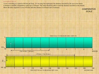 EXAMPLE NO. 9 :
A car is traveling at a speed of 60 km per hour. A 4 cm long line represents the distance traveled by the car in two hours.
Construct a suitable comparative scale up to 10 hours. The scale should be able to read the distance traveled in one minute.
Show the time required to cover 476 km and also distance in 4 hours and 24 minutes.
:
COMPARATIVE
SCALE
10
5
0
kM
kM 0
60 60 120 180 240 300 360 420 480 540
0
60 1 2 3 4 5 6 7 8 9
HOURS
MIN.
10
5
0
KILOMETERS
DISTANCE SCALE TO MEASURE MIN 1 KM
TIME SCALE TO MEASURE MIN 1 MINUTE.
4 hrs 24 min. ( 264 kms )
476 kms ( 7 hrs 56 min.)
 