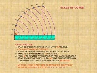 100
200
300
400
500
600
700
800 900
00
0 10 20 40
30 70
50 60 90
80
SCALE OF CORDS
O
A
CONSTRUCTION:
1. DRAW SECTOR OF A CIRCLE OF 900 WITH ‘OA’ RADIUS.
( ‘OA’ ANY CONVINIENT DISTANCE )
2. DIVIDE THIS ANGLE IN NINE EQUAL PARTS OF 10 0 EACH.
3. NAME AS SHOWN FROM END ‘A’ UPWARDS.
4. FROM ‘A’ AS CENTER, WITH CORDS OF EACH ANGLE AS RADIUS
DRAW ARCS DOWNWARDS UP TO ‘AO’ LINE OR IT’S EXTENSION
AND FORM A SCALE WITH PROPER LABELING AS SHOWN.
AS CORD LENGTHS ARE USED TO MEASURE & CONSTRUCT
DIFERENT ANGLES IT IS CALLED SCALE OF CORDS.
 