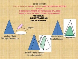 CONIC SECTIONS
ELLIPSE, PARABOLA AND HYPERBOLA ARE CALLED CONIC SECTIONS
BECAUSE
THESE CURVES APPEAR ON THE SURFACE OF A CONE
WHEN IT IS CUT BY SOME TYPICAL CUTTING PLANES.
Section Plane
Through Generators
Ellipse
Section Plane Parallel
to end generator.
Section Plane
Parallel to Axis.
Hyperbola
OBSERVE
ILLUSTRATIONS
GIVEN BELOW..
 