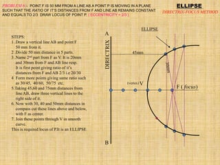 ELLIPSE
DIRECTRIX-FOCUS METHOD
PROBLEM 6:- POINT F IS 50 MM FROM A LINE AB.A POINT P IS MOVING IN A PLANE
SUCH THAT THE RATIO OF IT’S DISTANCES FROM F AND LINE AB REMAINS CONSTANT
AND EQUALS TO 2/3 DRAW LOCUS OF POINT P. { ECCENTRICITY = 2/3 }
F ( focus)
V
ELLIPSE
(vertex)
A
B
STEPS:
1 .Draw a vertical line AB and point F
50 mm from it.
2 .Divide 50 mm distance in 5 parts.
3 .Name 2nd part from F as V. It is 20mm
and 30mm from F and AB line resp.
It is first point giving ratio of it’s
distances from F and AB 2/3 i.e 20/30
4 Form more points giving same ratio such
as 30/45, 40/60, 50/75 etc.
5.Taking 45,60 and 75mm distances from
line AB, draw three vertical lines to the
right side of it.
6. Now with 30, 40 and 50mm distances in
compass cut these lines above and below,
with F as center.
7. Join these points through V in smooth
curve.
This is required locus of P.It is an ELLIPSE.
45mm
 