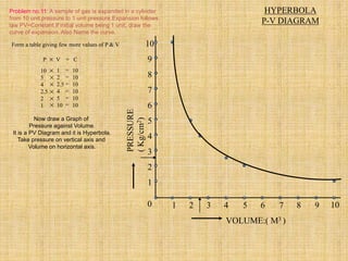 VOLUME:( M3 )
PRESSURE
(
Kg/cm
2
)
0 1 2 3 4 5 6 7 8 9 10
1
2
3
4
5
6
7
8
9
10
HYPERBOLA
P-V DIAGRAM
Problem no.11: A sample of gas is expanded in a cylinder
from 10 unit pressure to 1 unit pressure.Expansion follows
law PV=Constant.If initial volume being 1 unit, draw the
curve of expansion. Also Name the curve.
Form a table giving few more values of P & V
P V = C
10
5
4
2.5
2
1
1
2
2.5
4
5
10
10
10
10
10
10
10
=
=
=
=
=
=
Now draw a Graph of
Pressure against Volume.
It is a PV Diagram and it is Hyperbola.
Take pressure on vertical axis and
Volume on horizontal axis.
 
