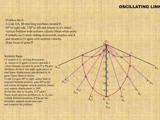 p
1
2
3
4
5
6
7
8
9
10
11
12
13
14
15
16
O
A
Problem No 8:
A Link OA, 80 mm long oscillates around O,
600 to right side, 1200 to left and returns to it’s initial
vertical Position with uniform velocity.Mean while point
P initially on O starts sliding downwards, reaches end A
and returns to O again with uniform velocity.
Draw locus of point P
Solution Steps:
( P reaches A i.e. moving downwards.
& returns to O again i.e.moves upwards )
1.Here distance traveled by point P is PA.plus
AP.Hence divide it into eight equal parts.( so
total linear displacement gets divided in 16
parts) Name those as shown.
2.Link OA goes 600 to right, comes back to
original (Vertical) position, goes 600 to left
and returns to original vertical position. Hence
total angular displacement is 2400.
Divide this also in 16 parts. (150 each.)
Name as per previous problem.(A, A1 A2 etc)
3.Mark different positions of P as per the
procedure adopted in previous case.
and complete the problem.
A2
A1
A3
A4
A5
A6
A7
A8
A9
A10
A11
A12
A13
A14
A15
A16
p8
p
5
p6
p7
p2
p4
p1
p3
OSCILLATING LINK
 