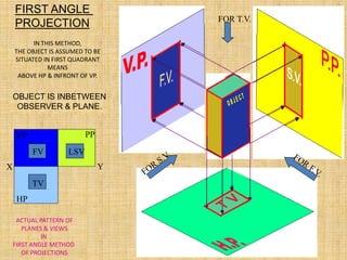 FOR T.V.
FIRST ANGLE
PROJECTION
IN THIS METHOD,
THE OBJECT IS ASSUMED TO BE
SITUATED IN FIRST QUADRANT
MEANS
ABOVE HP & INFRONT OF VP.
OBJECT IS INBETWEEN
OBSERVER & PLANE.
ACTUAL PATTERN OF
PLANES & VIEWS
IN
FIRST ANGLE METHOD
OF PROJECTIONS
X Y
VP
HP
PP
FV LSV
TV
 
