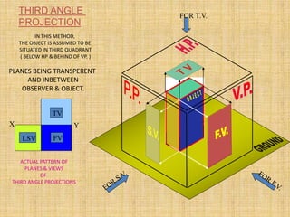 FOR T.V.
IN THIS METHOD,
THE OBJECT IS ASSUMED TO BE
SITUATED IN THIRD QUADRANT
( BELOW HP & BEHIND OF VP. )
PLANES BEING TRANSPERENT
AND INBETWEEN
OBSERVER & OBJECT.
ACTUAL PATTERN OF
PLANES & VIEWS
OF
THIRD ANGLE PROJECTIONS
X Y
TV
THIRD ANGLE
PROJECTION
LSV FV
 