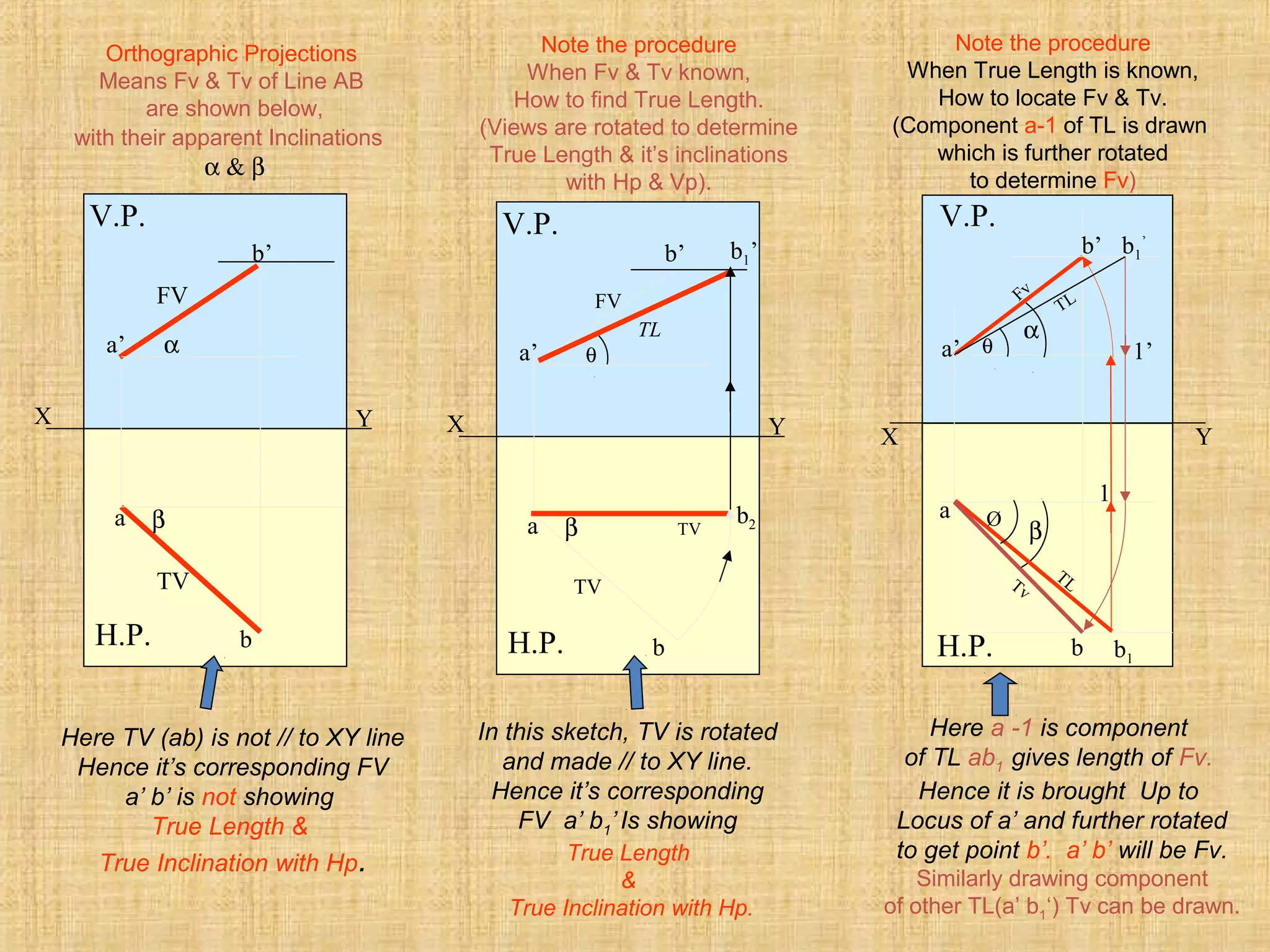 X Y
H.P.
V.P.
X Y
β
H.P.
V.P.
a
b
TV
a’
b’
FV
TV
b2
b1’
TL
X Y
α
β
H.P.
V.P.
a
b
FV
TV
a’
b’
Here TV (ab) is not // to XY line
Hence it’s corresponding FV
a’ b’ is not showing
True Length &
True Inclination with Hp.
In this sketch, TV is rotated
and made // to XY line.
Hence it’s corresponding
FV a’ b1’Is showing
True Length
&
True Inclination with Hp.
Note the procedure
When Fv & Tv known,
How to find True Length.
(Views are rotated to determine
True Length & it’s inclinations
with Hp & Vp).
Note the procedure
When True Length is known,
How to locate Fv & Tv.
(Component a-1 of TL is drawn
which is further rotated
to determine Fv)
1
a
a’
b’
1’
b
β
b1
’
θ
α
TL
b1
Ø
TL
Fv
Tv
Orthographic Projections
Means Fv & Tv of Line AB
are shown below,
with their apparent Inclinations
α & β
Here a -1 is component
of TL ab1 gives length of Fv.
Hence it is brought Up to
Locus of a’ and further rotated
to get point b’. a’ b’ will be Fv.
Similarly drawing component
of other TL(a’ b1‘) Tv can be drawn.
θ
 