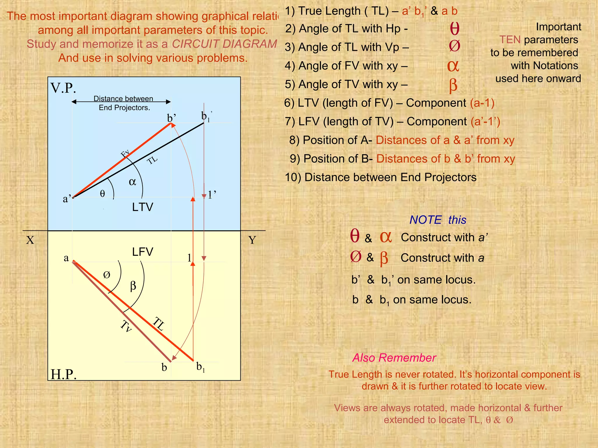 The most important diagram showing graphical relations
among all important parameters of this topic.
Study and memorize it as a CIRCUIT DIAGRAM
And use in solving various problems.
True Length is never rotated. It’s horizontal component is
drawn & it is further rotated to locate view.
Views are always rotated, made horizontal & further
extended to locate TL, θ & Ø
Also Remember
Important
TEN parameters
to be remembered
with Notations
used here onward
Ø
α
β
θ
1) True Length ( TL) – a’ b1’ & a b
2) Angle of TL with Hp -
3) Angle of TL with Vp –
4) Angle of FV with xy –
5) Angle of TV with xy –
6) LTV (length of FV) – Component (a-1)
7) LFV (length of TV) – Component (a’-1’)
8) Position of A- Distances of a & a’ from xy
9) Position of B- Distances of b & b’ from xy
10) Distance between End Projectors
X Y
H.P.
V.P.
1a
b
β
b1
Ø
TLTv
LFV
a’
b’
1’
b1
’
α
TL
Fv
θ
LTV
Distance between
End Projectors.
αθ & Construct with a’
Ø β& Construct with a
b & b1 on same locus.
b’ & b1’ on same locus.
NOTE this
 