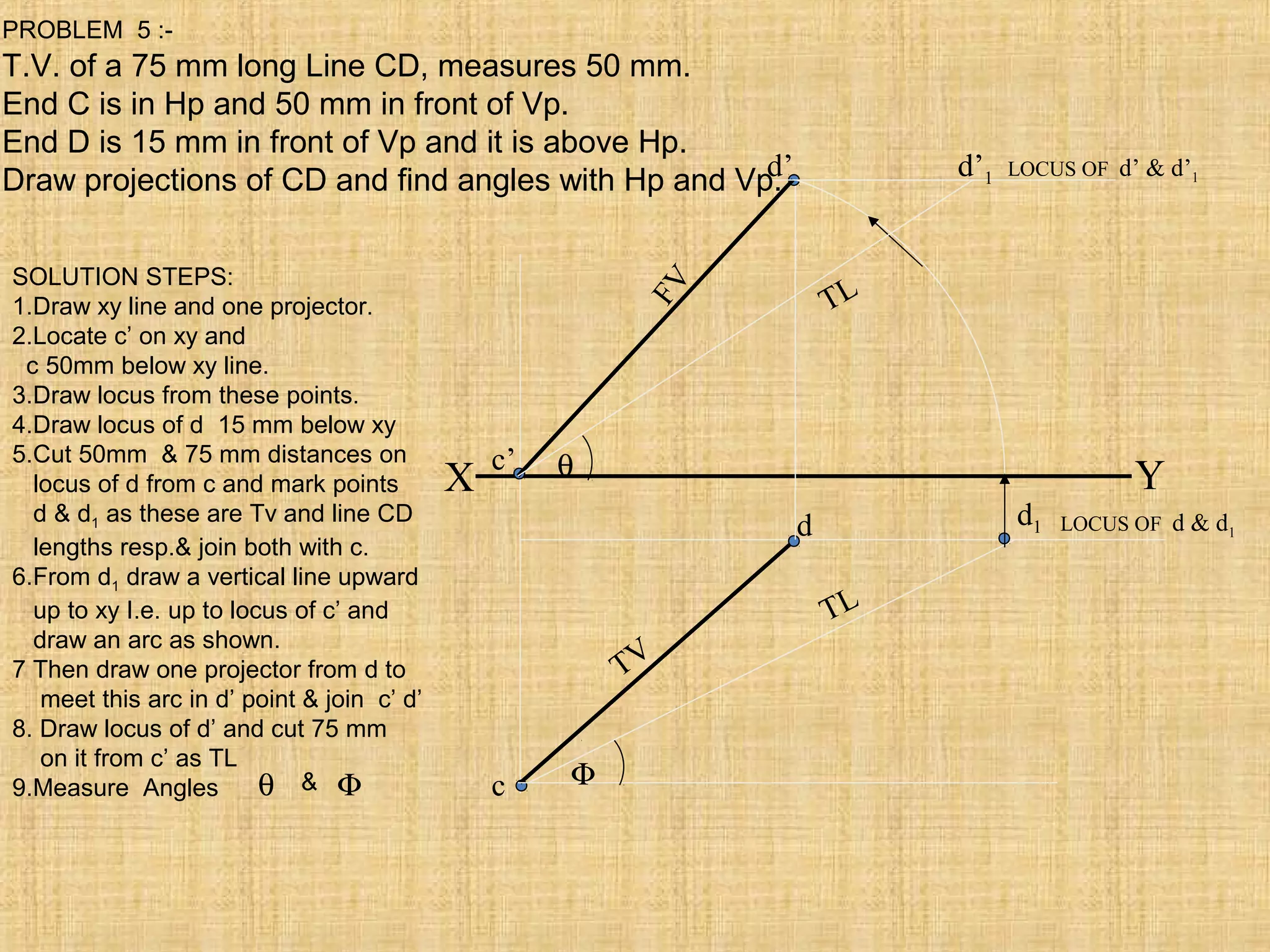 X Yc’
c
LOCUS OF d & d1d d1
d’ d’1
TVFV
TL
TL
θ
Φ
LOCUS OF d’ & d’1
PROBLEM 5 :-
T.V. of a 75 mm long Line CD, measures 50 mm.
End C is in Hp and 50 mm in front of Vp.
End D is 15 mm in front of Vp and it is above Hp.
Draw projections of CD and find angles with Hp and Vp.
SOLUTION STEPS:
1.Draw xy line and one projector.
2.Locate c’ on xy and
c 50mm below xy line.
3.Draw locus from these points.
4.Draw locus of d 15 mm below xy
5.Cut 50mm & 75 mm distances on
locus of d from c and mark points
d & d1 as these are Tv and line CD
lengths resp.& join both with c.
6.From d1 draw a vertical line upward
up to xy I.e. up to locus of c’ and
draw an arc as shown.
7 Then draw one projector from d to
meet this arc in d’ point & join c’ d’
8. Draw locus of d’ and cut 75 mm
on it from c’ as TL
9.Measure Angles θ Φ&
 