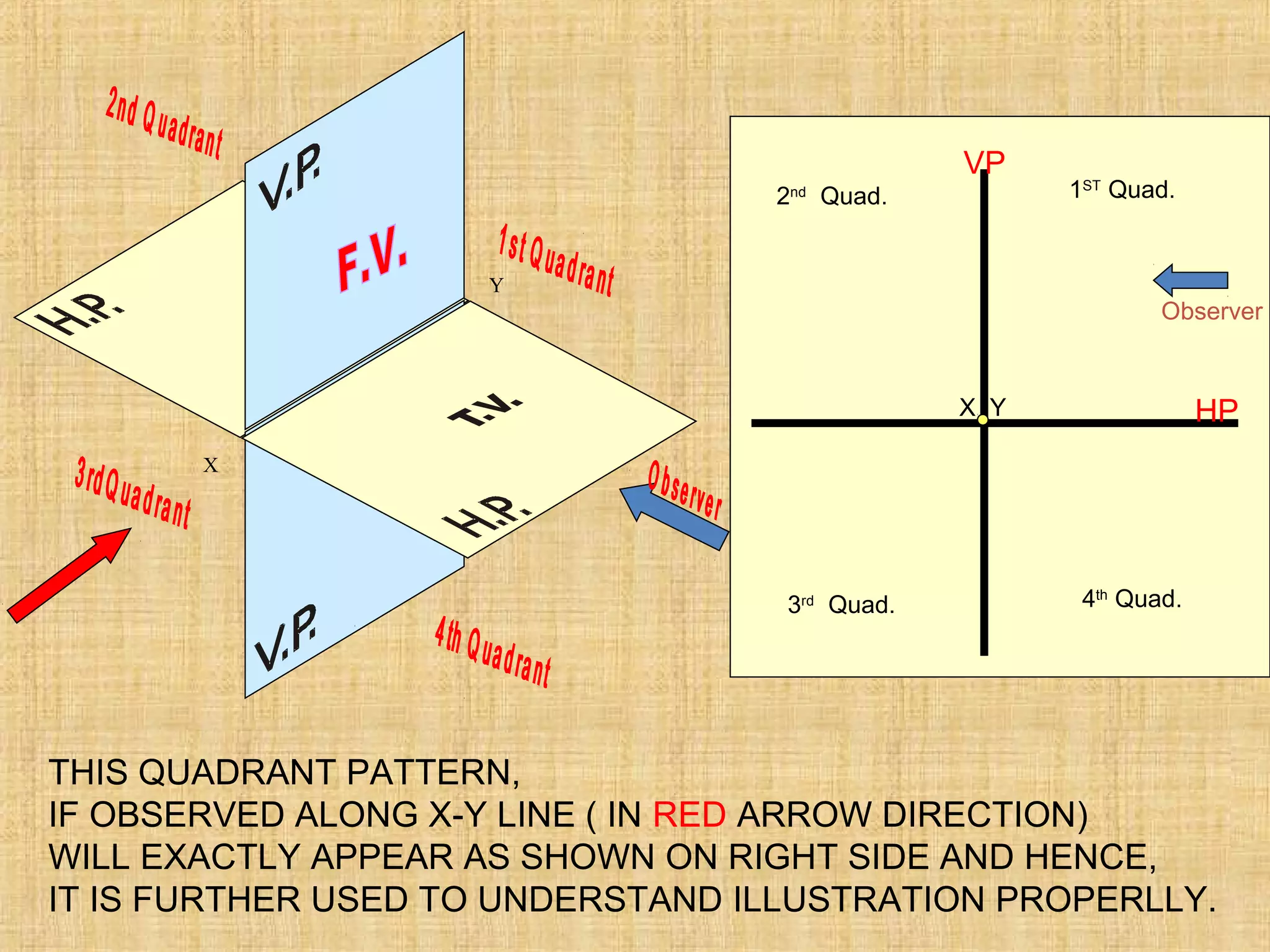 X
Y
1ST
Quad.2nd
Quad.
3rd
Quad. 4th
Quad.
X Y
VP
HP
Observer
THIS QUADRANT PATTERN,
IF OBSERVED ALONG X-Y LINE ( IN RED ARROW DIRECTION)
WILL EXACTLY APPEAR AS SHOWN ON RIGHT SIDE AND HENCE,
IT IS FURTHER USED TO UNDERSTAND ILLUSTRATION PROPERLLY.
 