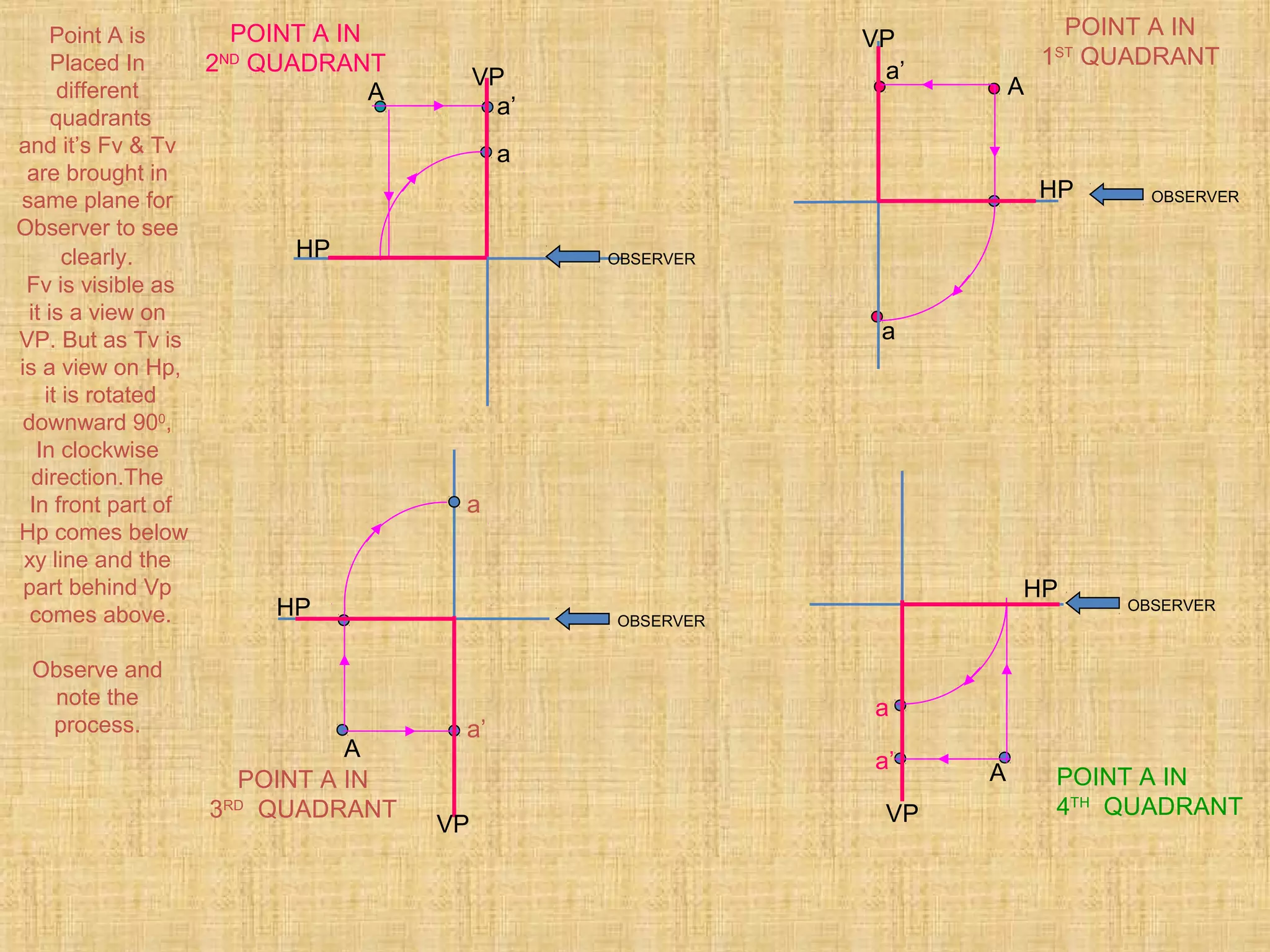HP
VP
a’
a
A
POINT A IN
1ST
QUADRANT
OBSERVER
VP
HP
POINT A IN
2ND
QUADRANT
OBSERVER
a’
a
A
OBSERVER
a
a’
POINT A IN
3RD
QUADRANT
HP
VP
A
OBSERVER
a
a’
POINT A IN
4TH
QUADRANT
HP
VP
A
Point A is
Placed In
different
quadrants
and it’s Fv & Tv
are brought in
same plane for
Observer to see
clearly.
Fv is visible as
it is a view on
VP. But as Tv is
is a view on Hp,
it is rotated
downward 900
,
In clockwise
direction.The
In front part of
Hp comes below
xy line and the
part behind Vp
comes above.
Observe and
note the
process.
 