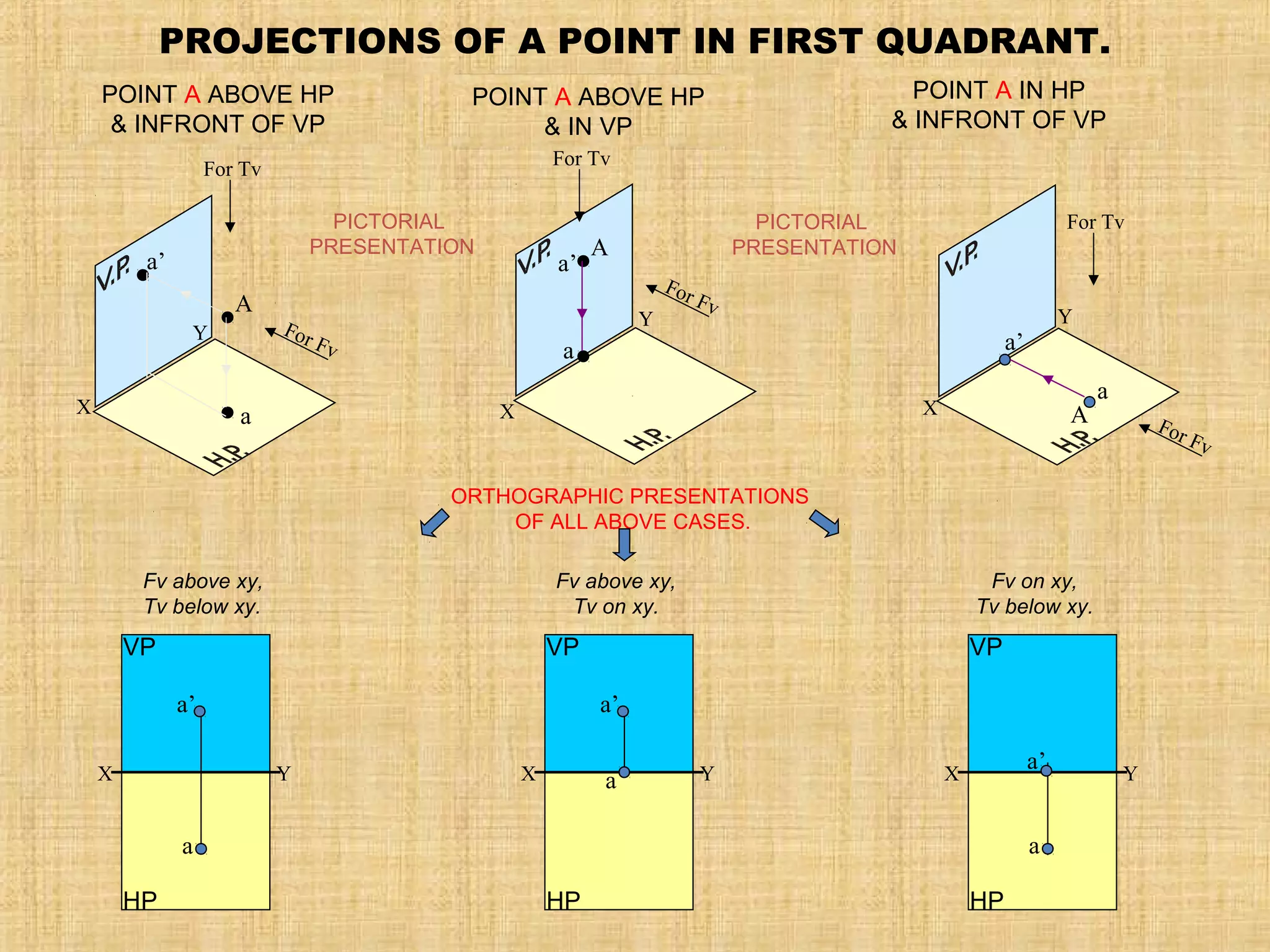 A
a
a’
A
a
a’
A
a
a’
X
Y
X
Y
X
YFor Fv
For Tv
For Fv
For Tv
For Tv
For Fv
POINT A ABOVE HP
& INFRONT OF VP
POINT A IN HP
& INFRONT OF VP
POINT A ABOVE HP
& IN VP
PROJECTIONS OF A POINT IN FIRST QUADRANT.
PICTORIAL
PRESENTATION
PICTORIAL
PRESENTATION
ORTHOGRAPHIC PRESENTATIONS
OF ALL ABOVE CASES.
X Y
a
a’
VP
HP
X Y
a’
VP
HP
a X Y
a
VP
HP
a’
Fv above xy,
Tv below xy.
Fv above xy,
Tv on xy.
Fv on xy,
Tv below xy.
 