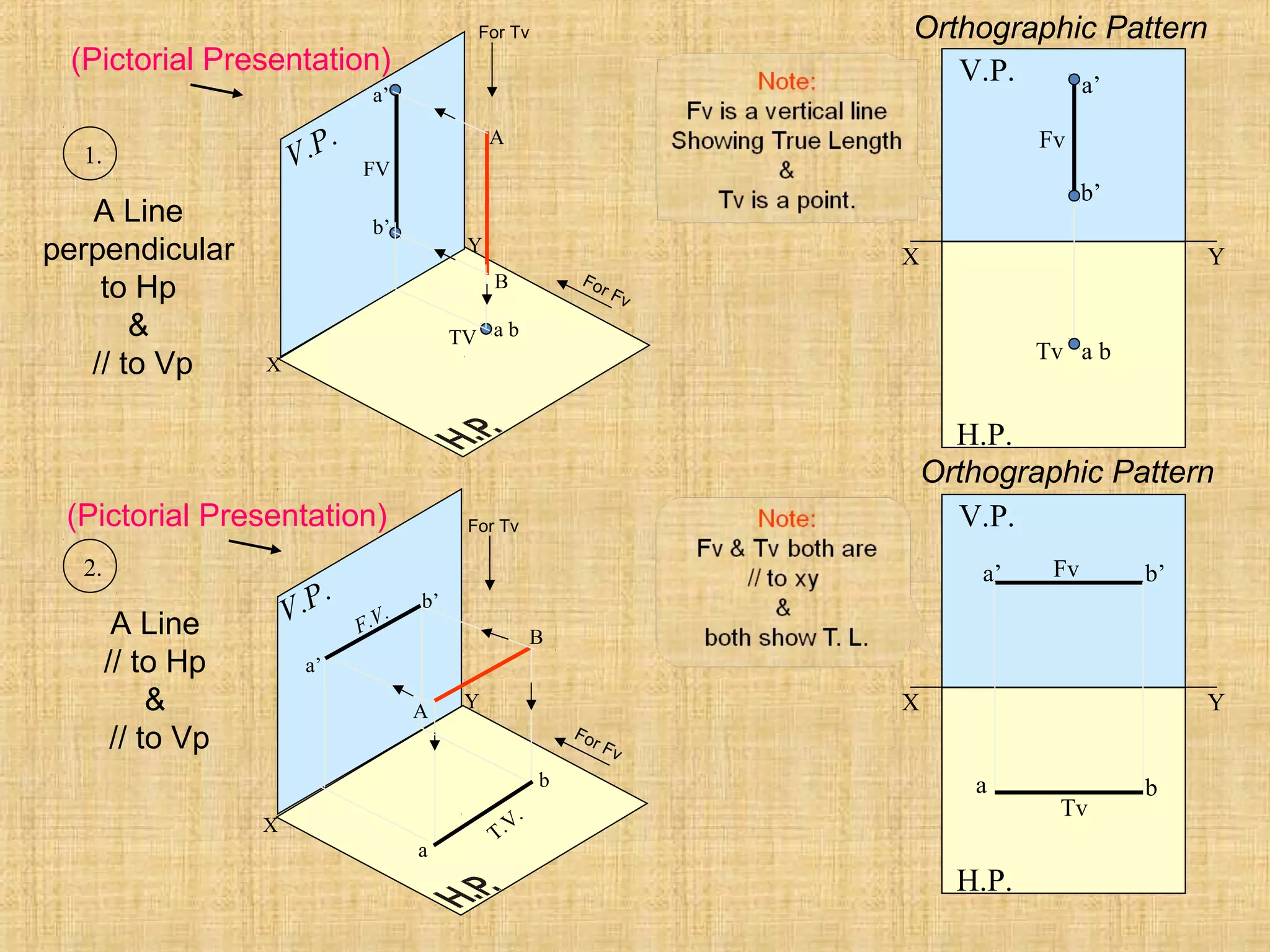 X
Y
V.P.
X
Y
V.P. b’
a’
b
a
F.V.
T.V.
a b
a’
b’
B
A
TV
FV
A
B
X Y
H.P.
V.P. a’
b’
a b
Fv
Tv
X Y
H.P.
V.P.
a b
a’ b’Fv
Tv
For Fv
For Tv
For Tv
For Fv
1.
2.
A Line
perpendicular
to Hp
&
// to Vp
A Line
// to Hp
&
// to Vp
Orthographic Pattern
Orthographic Pattern
(Pictorial Presentation)
(Pictorial Presentation)
 