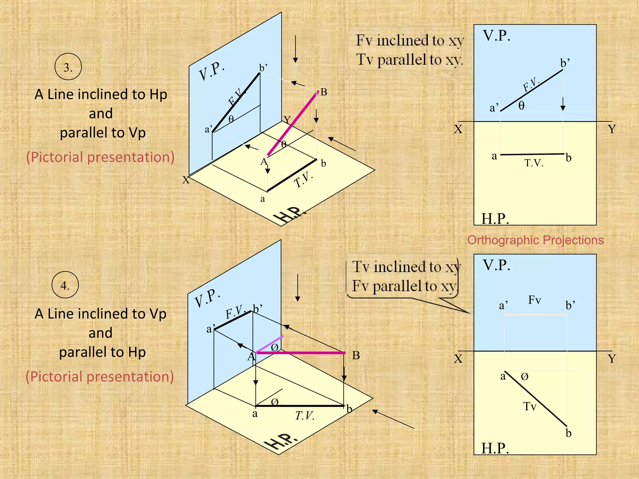 A Line inclined to Hp
and
parallel to Vp
(Pictorial presentation)
X
Y
V.P.
A
B
b’
a’
b
a
θ
θ
F.V.
T.V.
A Line inclined to Vp
and
parallel to Hp
(Pictorial presentation)
Ø
V.P.
a b
a’
b’
BA
Ø
F.V.
T.V.
X Y
H.P.
V.P.
F.V.
T.V.
a b
a’
b’
θ
X Y
H.P.
V.P.
Øa
b
a’ b’
Tv
Fv
3.
4.
Orthographic Projections
 