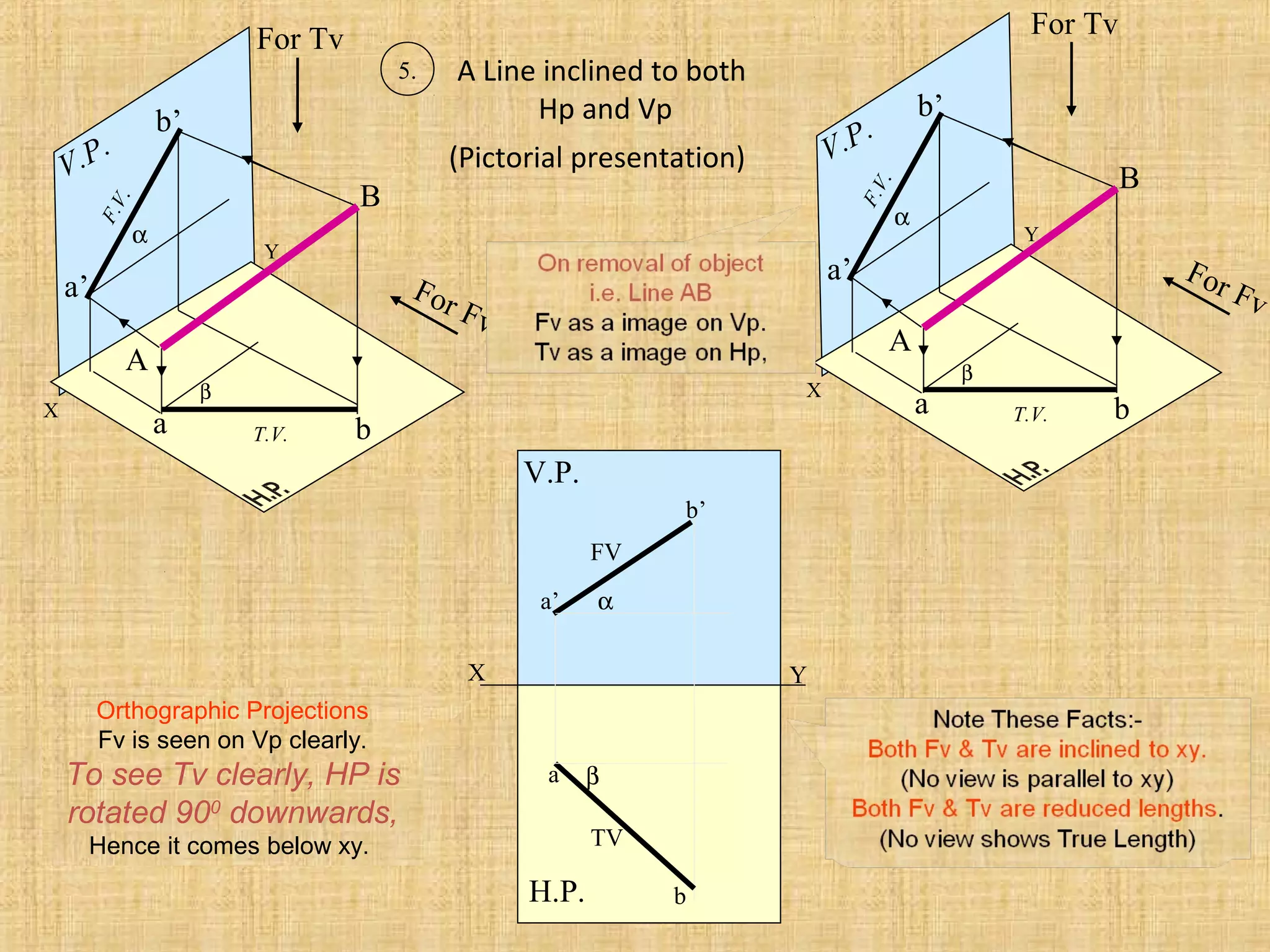 X
Y
V.P.
For Fv
a’
b’
a b
B
A
α
β
For Tv
F.V.
T.V.
X
Y
V.P.
a’
b’
a b
α
β
F.V.
T.V.
For Fv
For Tv
B
A
X Y
α
β
H.P.
V.P.
a
b
FV
TV
a’
b’
A Line inclined to both
Hp and Vp
(Pictorial presentation)
5.
Orthographic Projections
Fv is seen on Vp clearly.
To see Tv clearly, HP is
rotated 900
downwards,
Hence it comes below xy.
 