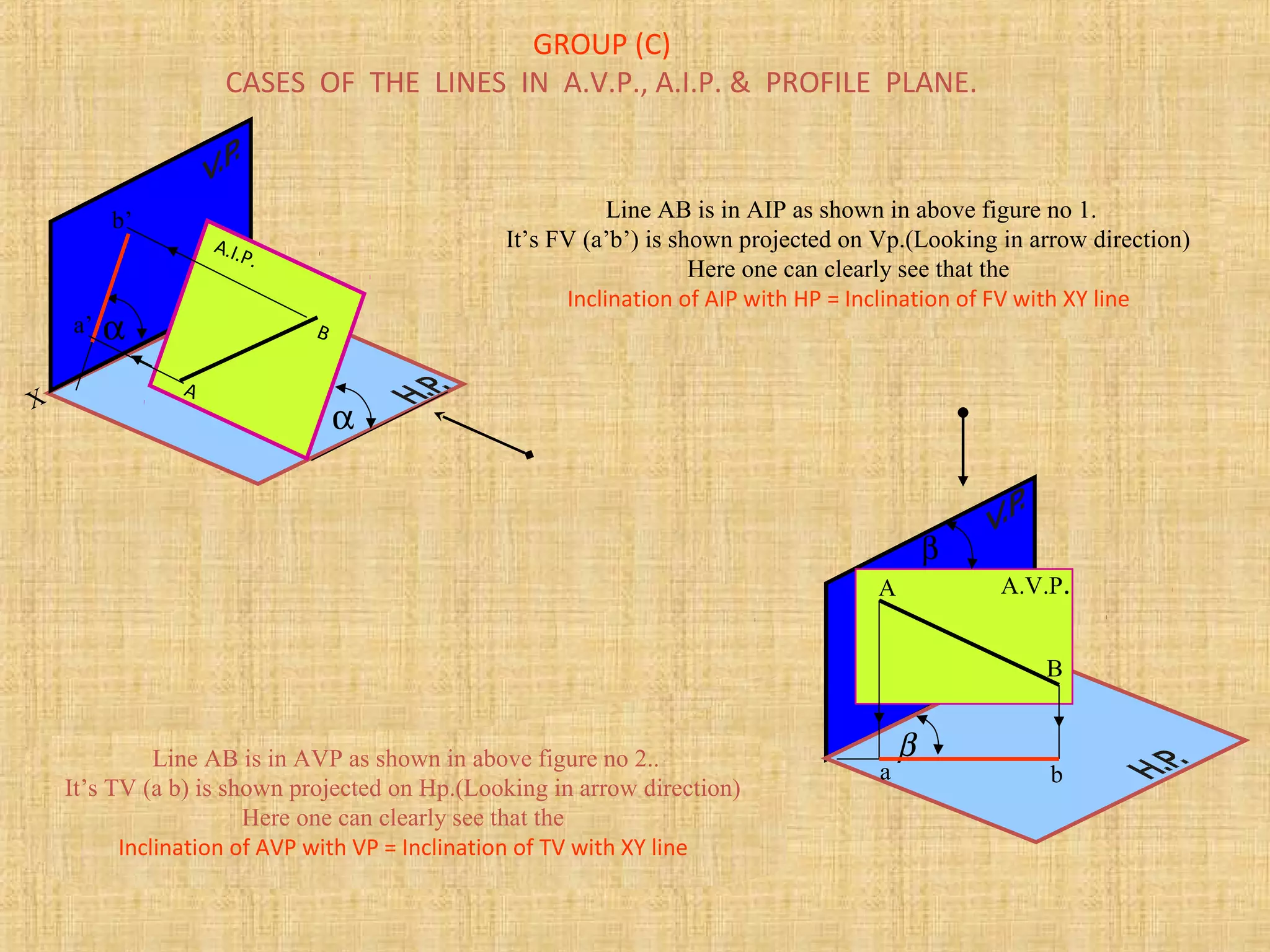 X
A.I.P.
GROUP (C)
CASES OF THE LINES IN A.V.P., A.I.P. & PROFILE PLANE.
α
αa’
b’ Line AB is in AIP as shown in above figure no 1.
It’s FV (a’b’) is shown projected on Vp.(Looking in arrow direction)
Here one can clearly see that the
Inclination of AIP with HP = Inclination of FV with XY line
Line AB is in AVP as shown in above figure no 2..
It’s TV (a b) is shown projected on Hp.(Looking in arrow direction)
Here one can clearly see that the
Inclination of AVP with VP = Inclination of TV with XY line
A.V.P.
β
A
B
β
a b
B
A
 
