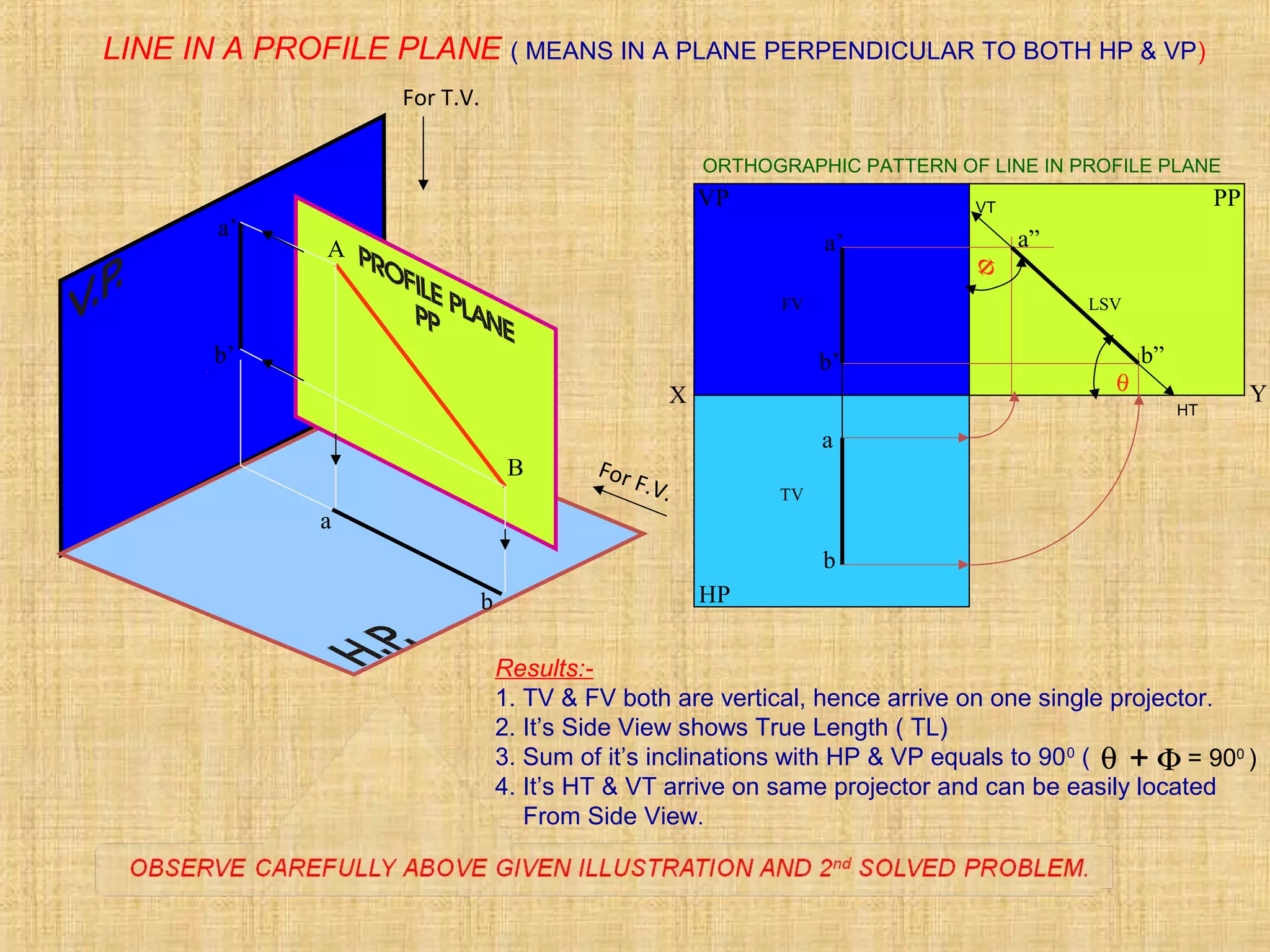 PPVP
HP
a
b
a’
b’
a”
b”
X Y
FV
TV
LSV
A
B
a
b
a’
b’
For F.V.
For T.V.
LINE IN A PROFILE PLANE ( MEANS IN A PLANE PERPENDICULAR TO BOTH HP & VP)
Results:-
1. TV & FV both are vertical, hence arrive on one single projector.
2. It’s Side View shows True Length ( TL)
3. Sum of it’s inclinations with HP & VP equals to 900
(
4. It’s HT & VT arrive on same projector and can be easily located
From Side View.
θ Φ+ = 900
)
ORTHOGRAPHIC PATTERN OF LINE IN PROFILE PLANE
HT
VT
θ
Φ
 