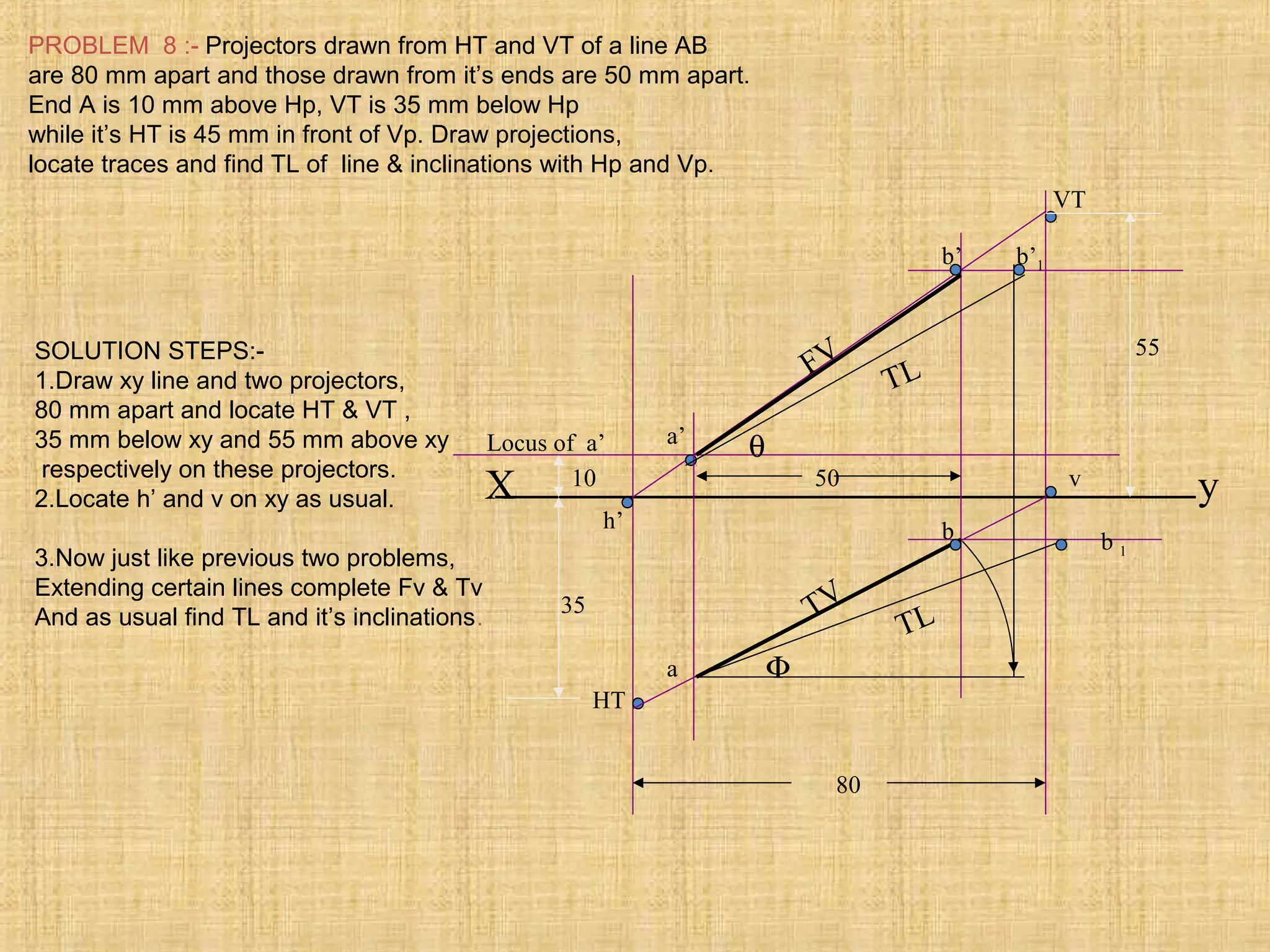 X y
HT
VT
h’
a’
v
b’
a
b
80
50
b’1
θ
Φ
TL
TL
FV
TV
b 1
10
35
55
Locus of a’
PROBLEM 8 :- Projectors drawn from HT and VT of a line AB
are 80 mm apart and those drawn from it’s ends are 50 mm apart.
End A is 10 mm above Hp, VT is 35 mm below Hp
while it’s HT is 45 mm in front of Vp. Draw projections,
locate traces and find TL of line & inclinations with Hp and Vp.
SOLUTION STEPS:-
1.Draw xy line and two projectors,
80 mm apart and locate HT & VT ,
35 mm below xy and 55 mm above xy
respectively on these projectors.
2.Locate h’ and v on xy as usual.
3.Now just like previous two problems,
Extending certain lines complete Fv & Tv
And as usual find TL and it’s inclinations.
 
