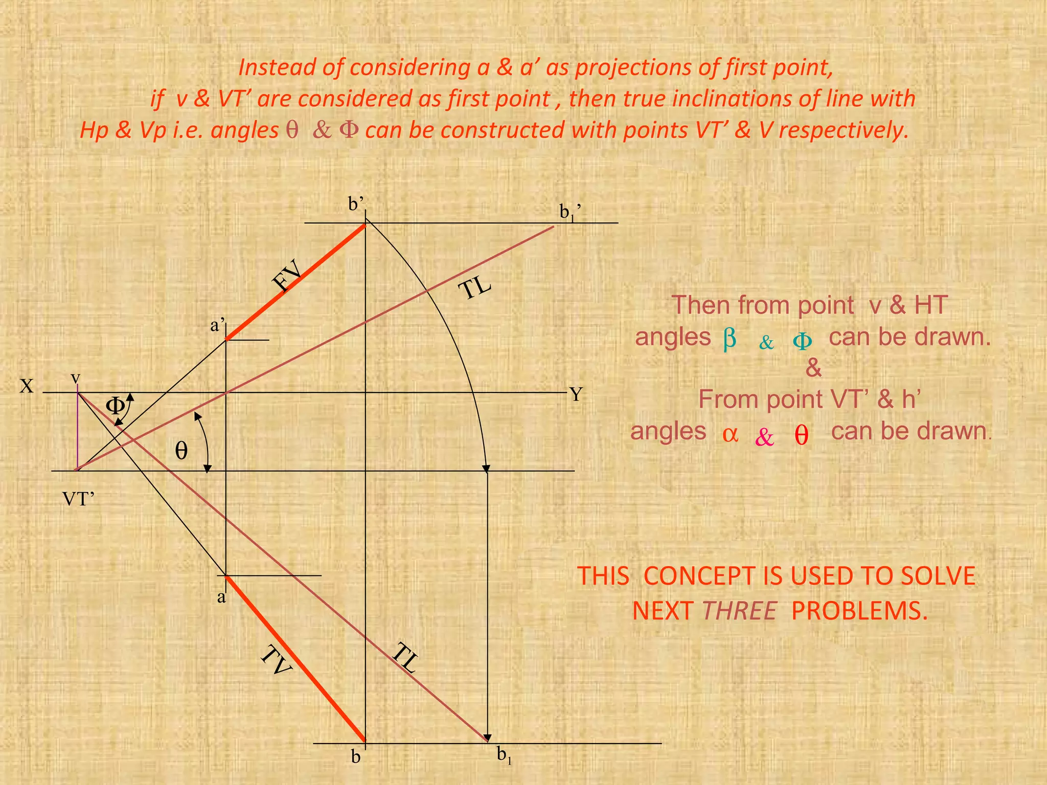 b1
a’
FV
VT’
v
TV
X Y
b’
a
b
θ
Φ
b1’
TL
TL
Then from point v & HT
angles can be drawn.
&
From point VT’ & h’
angles can be drawn.θα &
Φβ &
Instead of considering a & a’ as projections of first point,
if v & VT’ are considered as first point , then true inclinations of line with
Hp & Vp i.e. angles θ & Φ can be constructed with points VT’ & V respectively.
THIS CONCEPT IS USED TO SOLVE
NEXT THREE PROBLEMS.
 