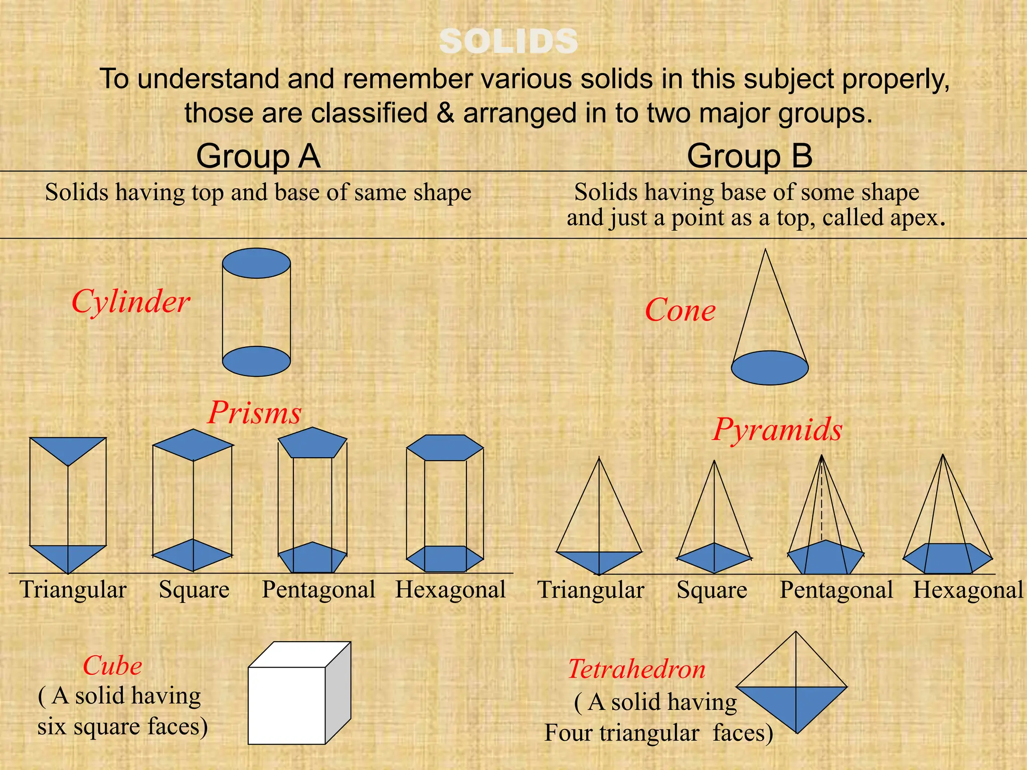 SOLIDS
To understand and remember various solids in this subject properly,
those are classified & arranged in to two major groups.
Group A
Solids having top and base of same shape
Cylinder
Prisms
Triangular Square Pentagonal Hexagonal
Cube
Triangular Square Pentagonal Hexagonal
Cone
Tetrahedron
Pyramids
( A solid having
six square faces)
( A solid having
Four triangular faces)
Group B
Solids having base of some shape
and just a point as a top, called apex.
 