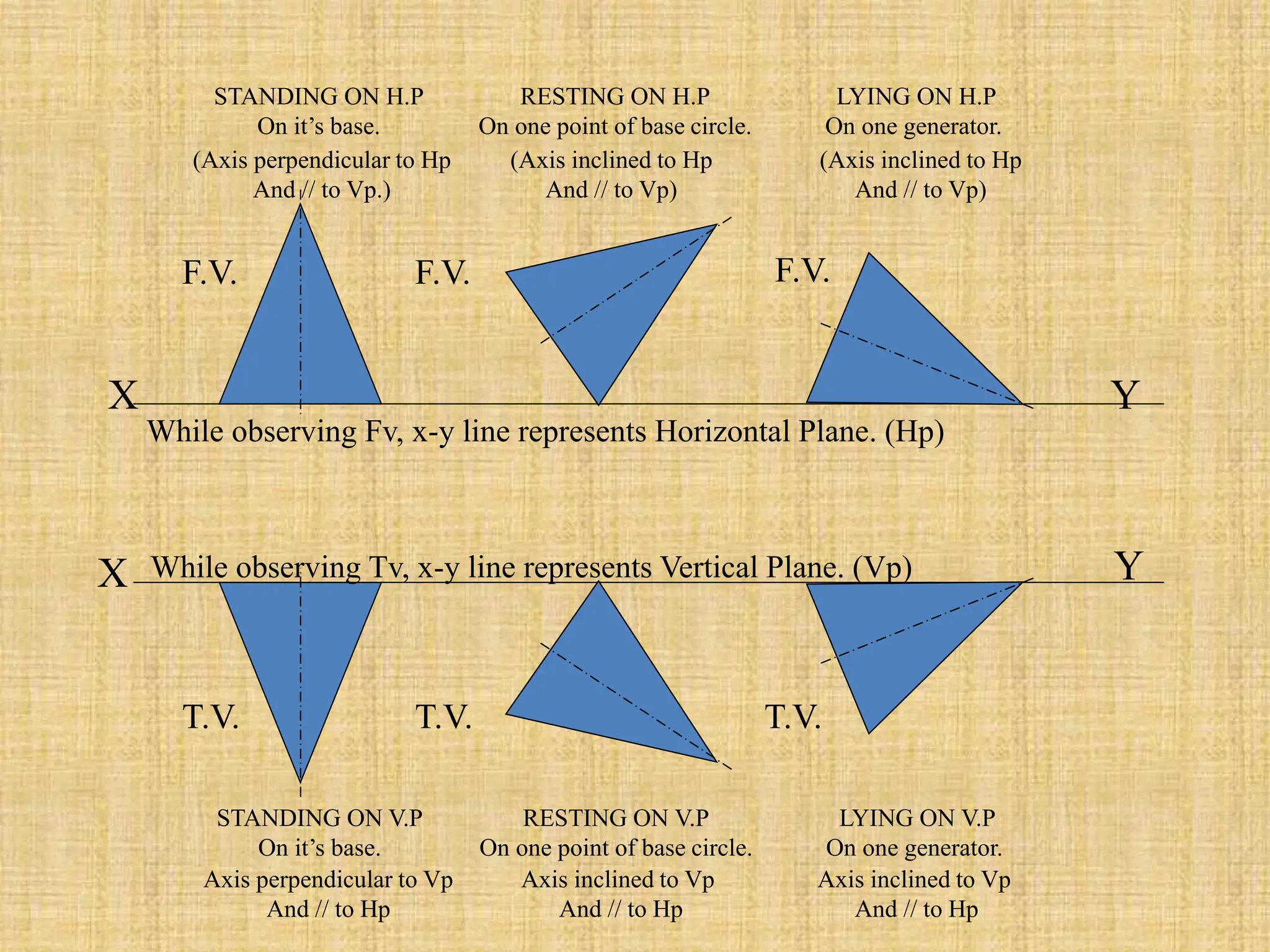 X Y
STANDING ON H.P
On it’s base.
RESTING ON H.P
On one point of base circle.
LYING ON H.P
On one generator.
(Axis perpendicular to Hp
And // to Vp.)
(Axis inclined to Hp
And // to Vp)
(Axis inclined to Hp
And // to Vp)
While observing Fv, x-y line represents Horizontal Plane. (Hp)
Axis perpendicular to Vp
And // to Hp
Axis inclined to Vp
And // to Hp
Axis inclined to Vp
And // to Hp
X Y
F.V. F.V. F.V.
T.V. T.V. T.V.
While observing Tv, x-y line represents Vertical Plane. (Vp)
STANDING ON V.P
On it’s base.
RESTING ON V.P
On one point of base circle.
LYING ON V.P
On one generator.
 